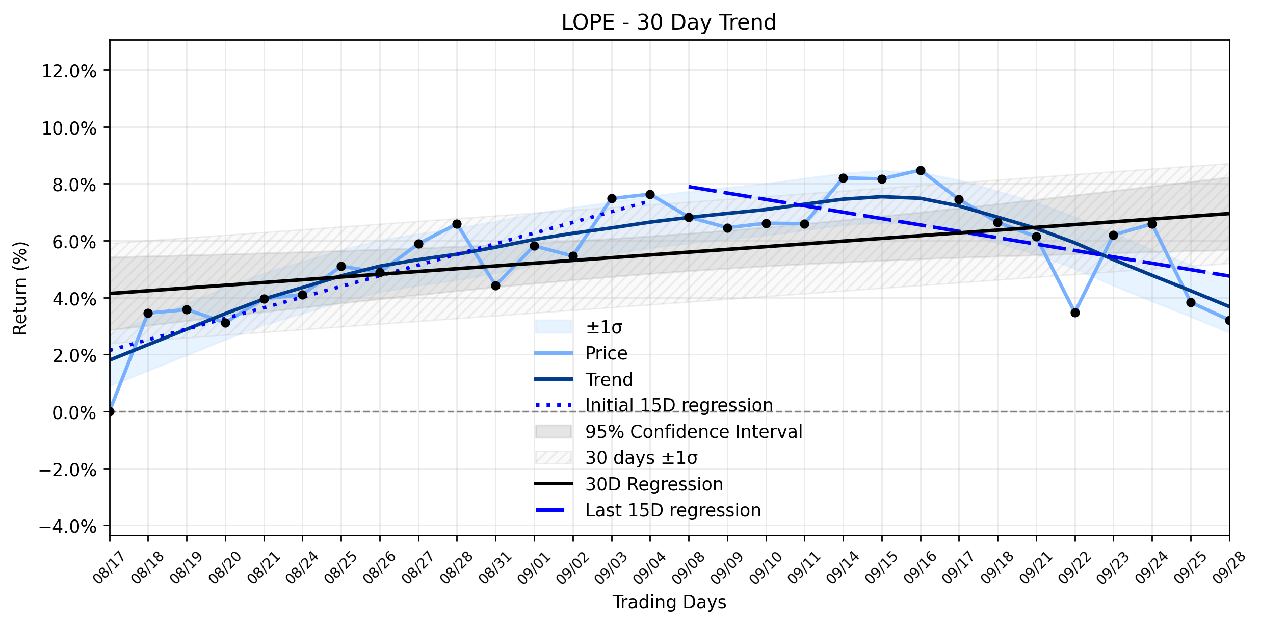 LOESS trend regression chart or WordCloud graph for Grand Canyon Education (LOPE) Sees Capital Flows Shift Amidst Recent Dip: Is the CFO Probe the Hidden Catalyst for its Downtrend Reversal? (LOPE)