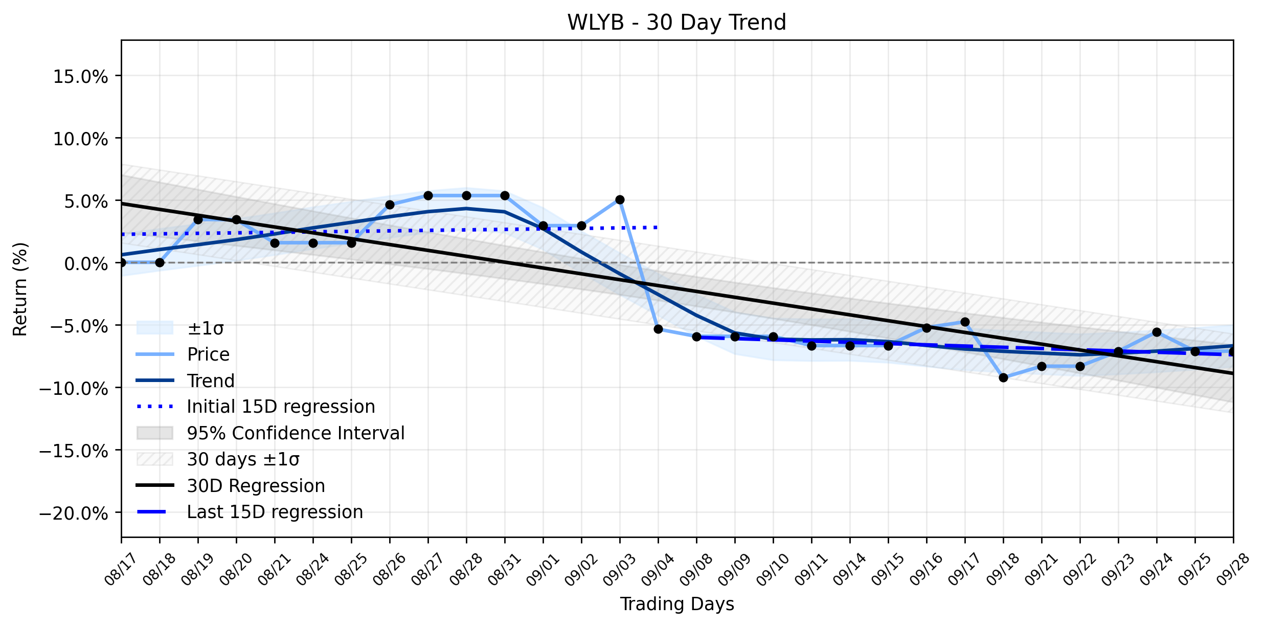 Loess and Linear Trend Regression for John Wiley & Sons