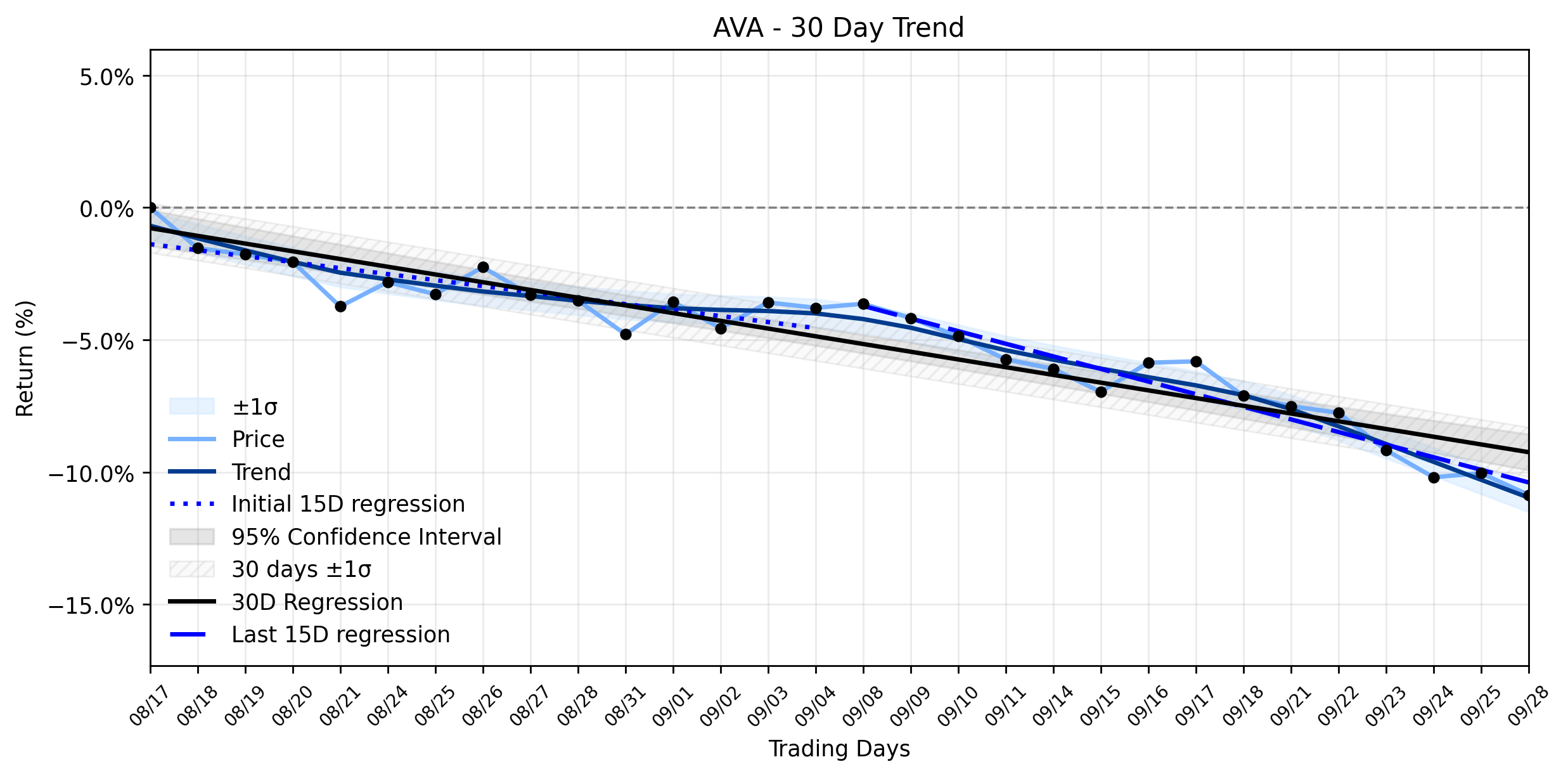 Loess and Linear Trend Regression for Avista