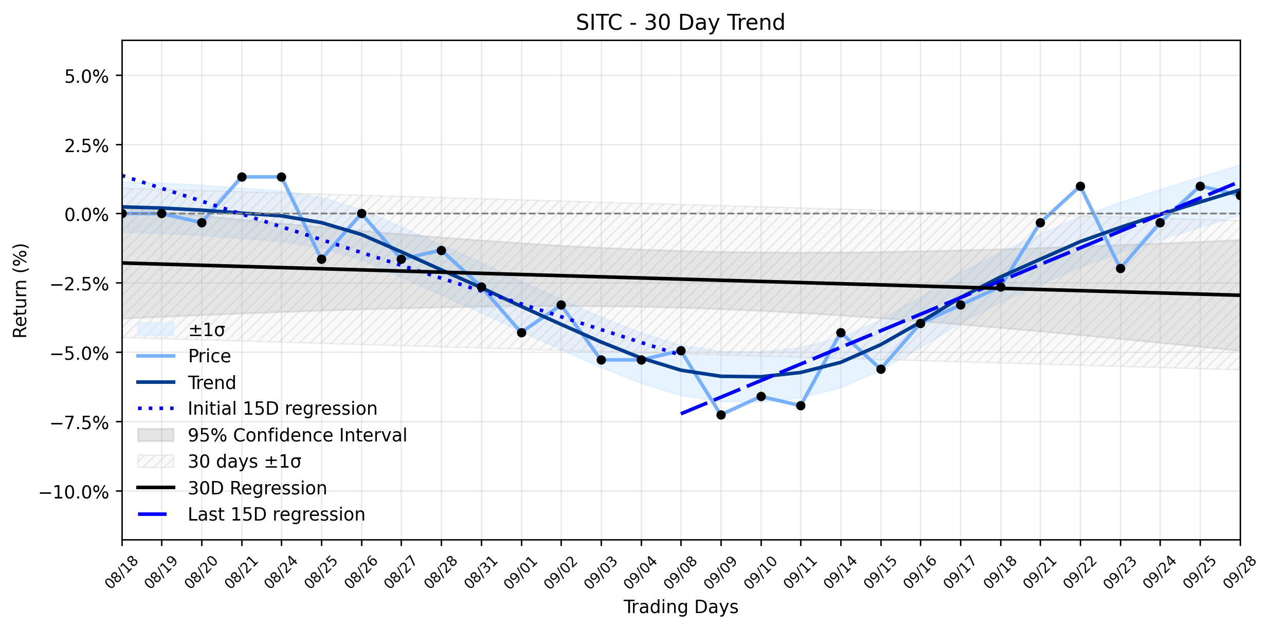 Loess and Linear Trend Regression for SITE Centers