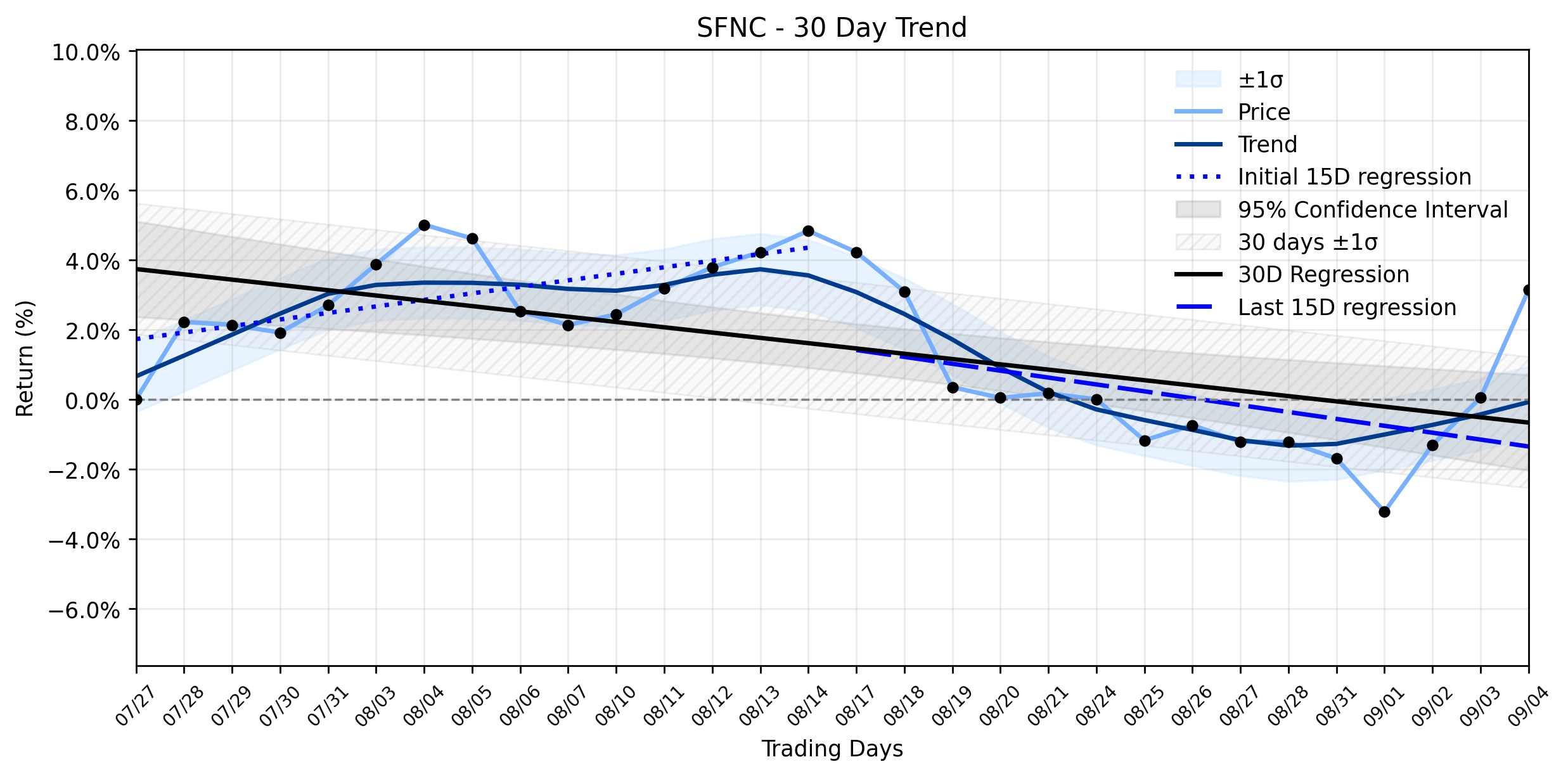 Loess and Linear Trend Regression for Simmons First National