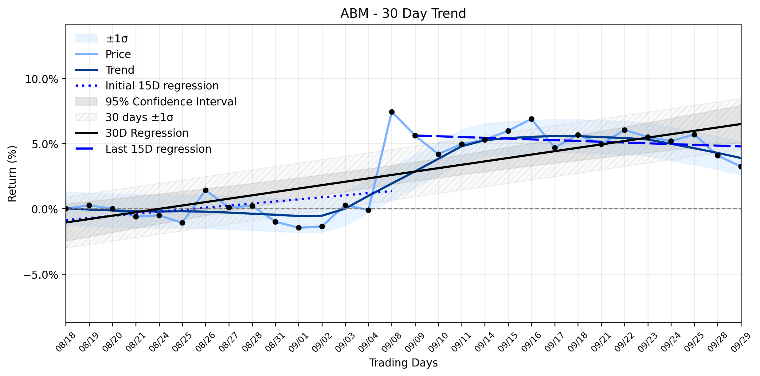 LOESS trend regression chart or WordCloud graph for ABM Industries (ABM) Takes a Dip: Is Smart Money Signaling a Pause in the Stable Uptrend? (ABM)