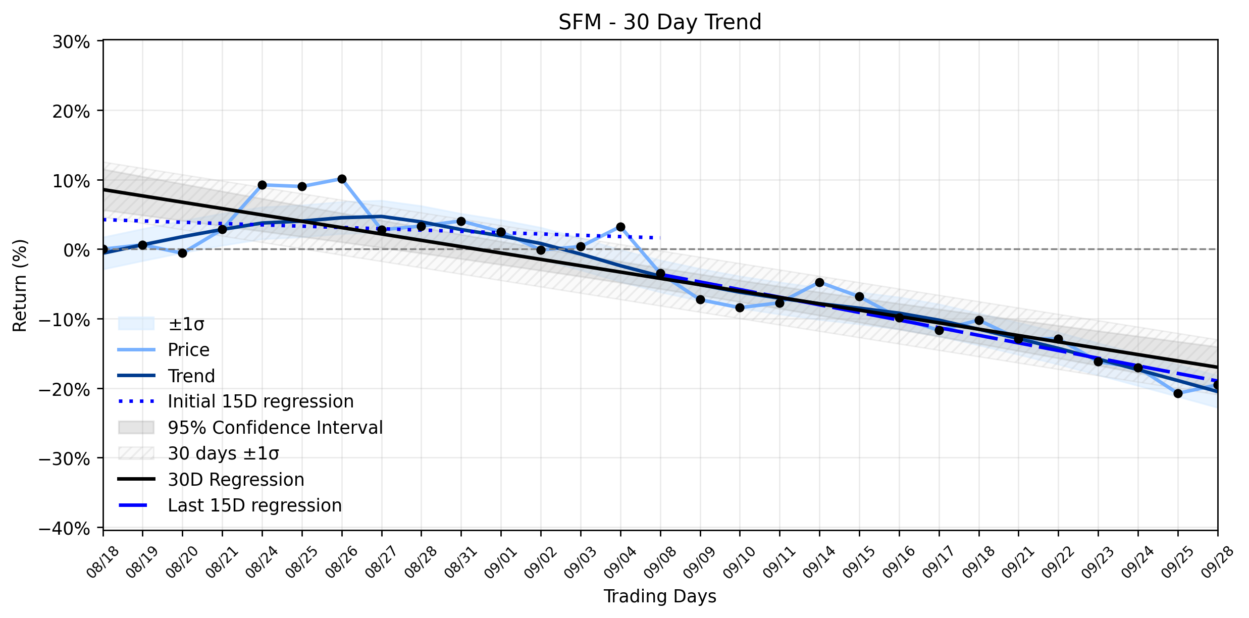 LOESS trend regression chart or WordCloud graph for Sprouts Farmers Market (SFM) Flashes a Green Indicator: Is This Strong Gain the Rebound the Downtrend Needed? (SFM)