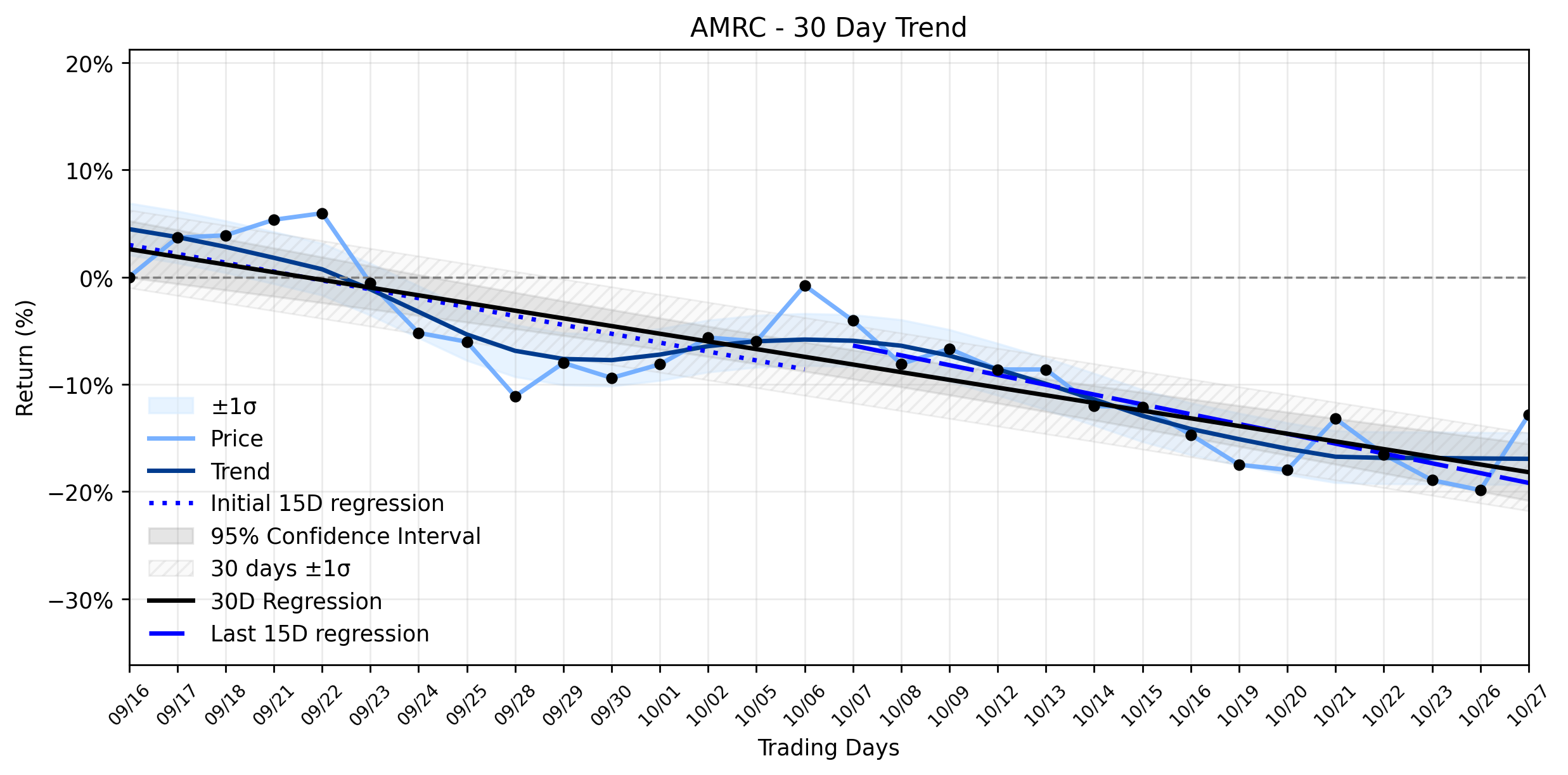 Loess and Linear Trend Regression for Ameresco