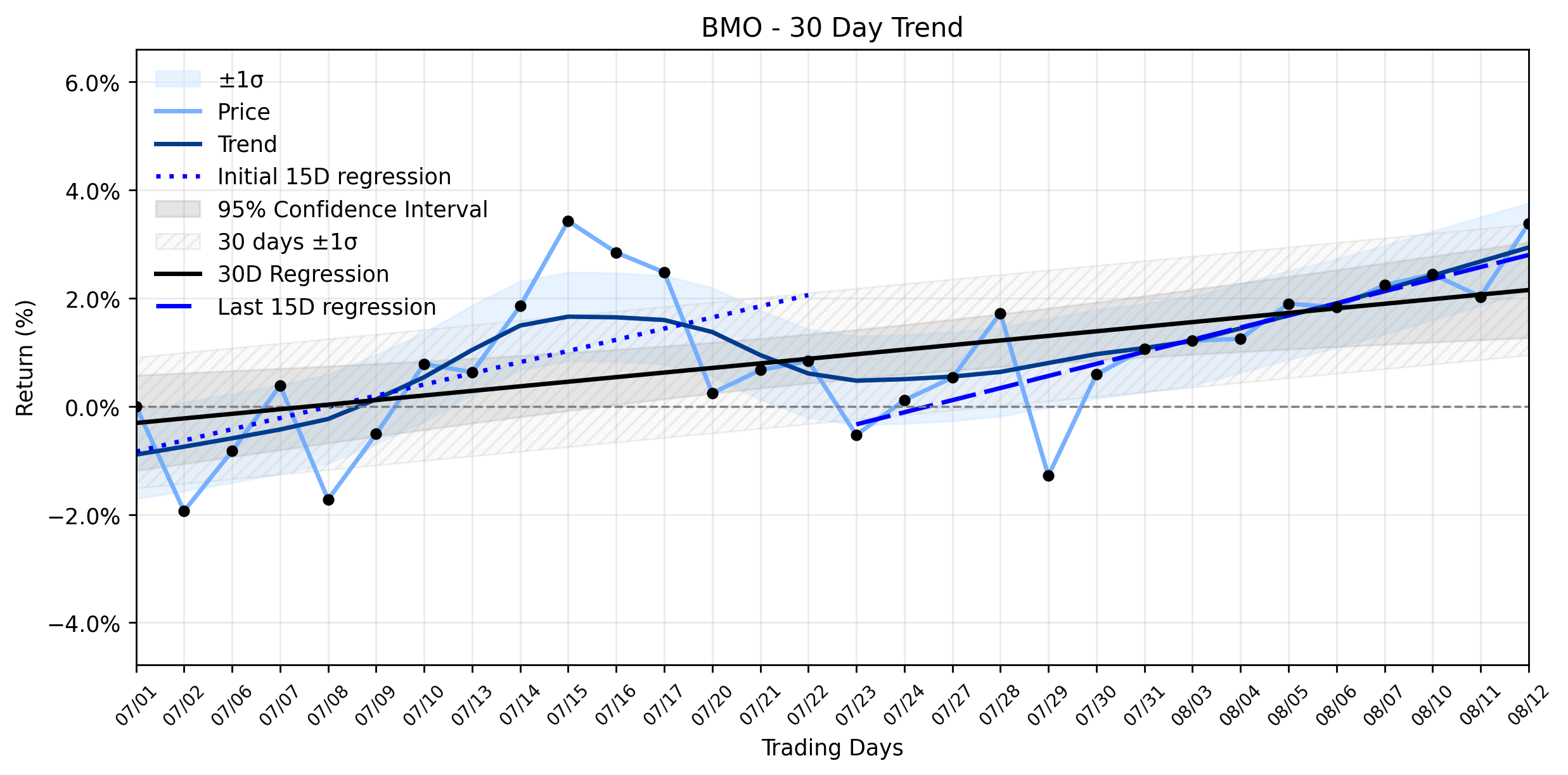 Loess and Linear Trend Regression for Bank of Montreal