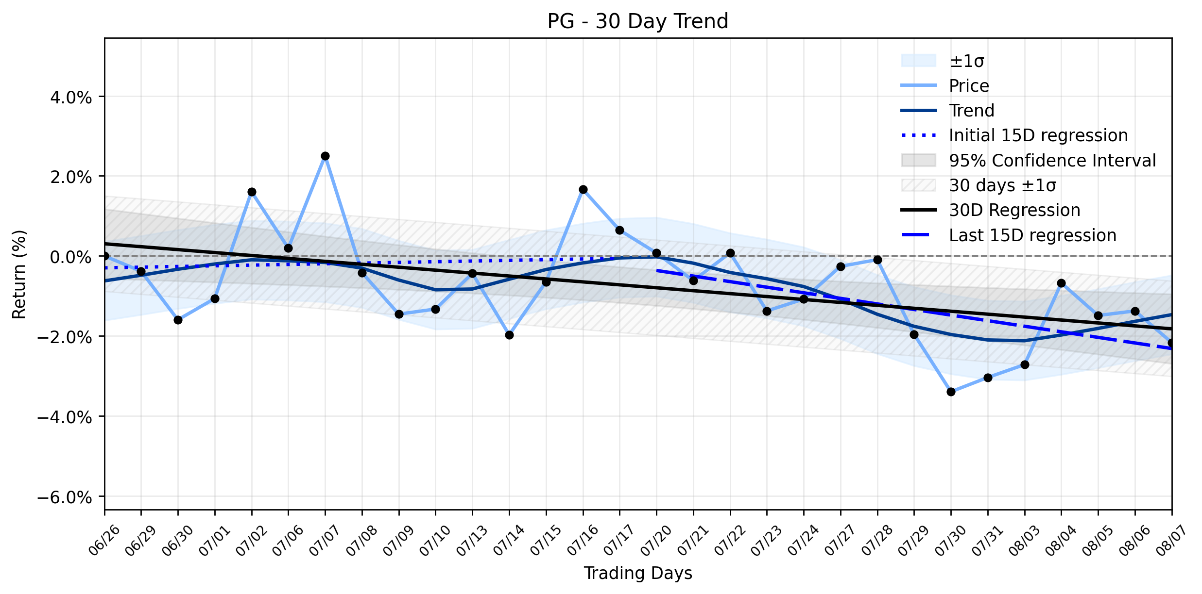 LOESS trend regression chart or WordCloud graph for Hedge Funds Eye Procter & Gamble (PG) as Argus Downgrade Fuels Stable Downtrend: Is a Deeper Pullback Looming? (PG)