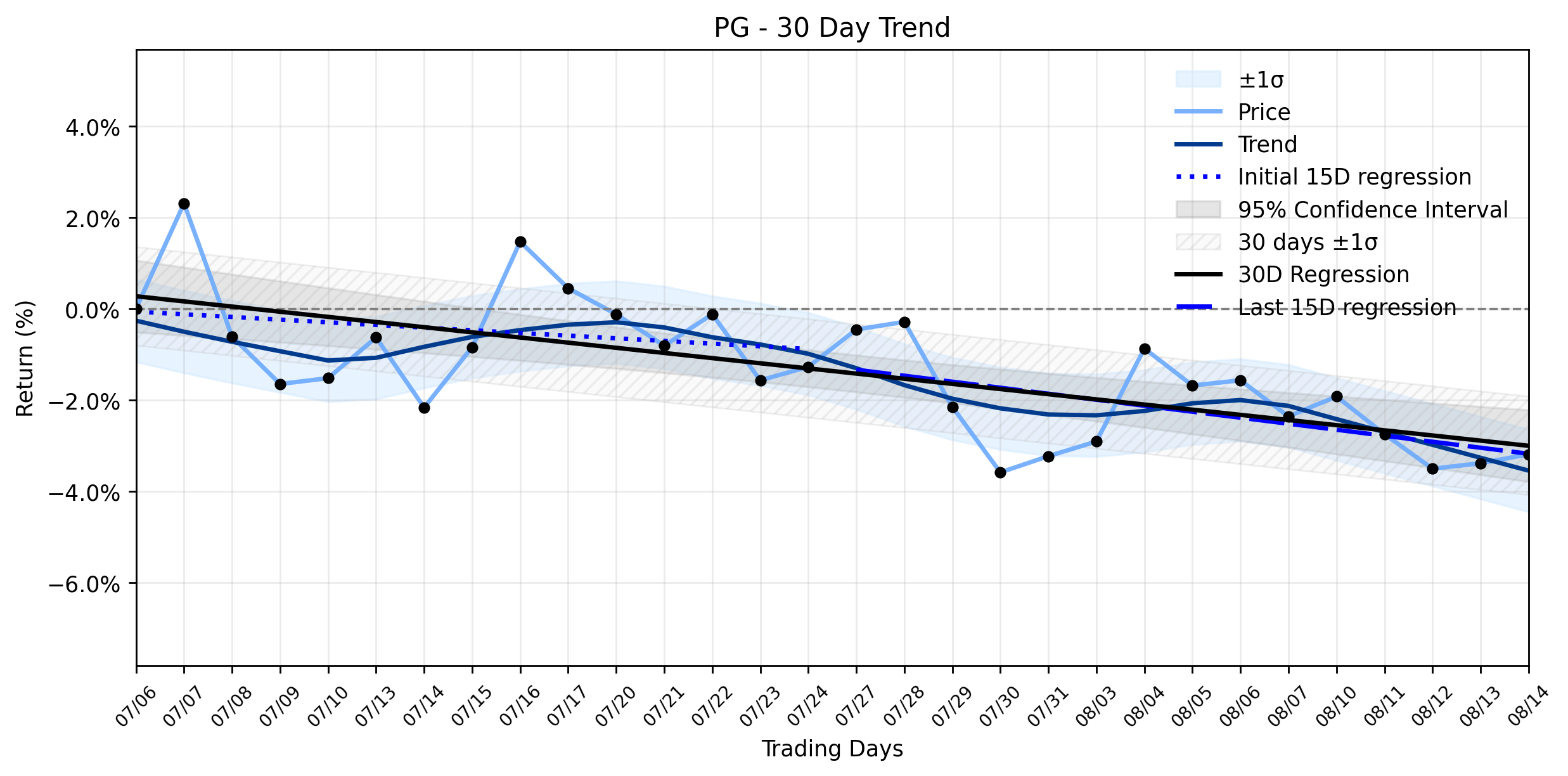 Loess and Linear Trend Regression for The Procter & Gamble Company