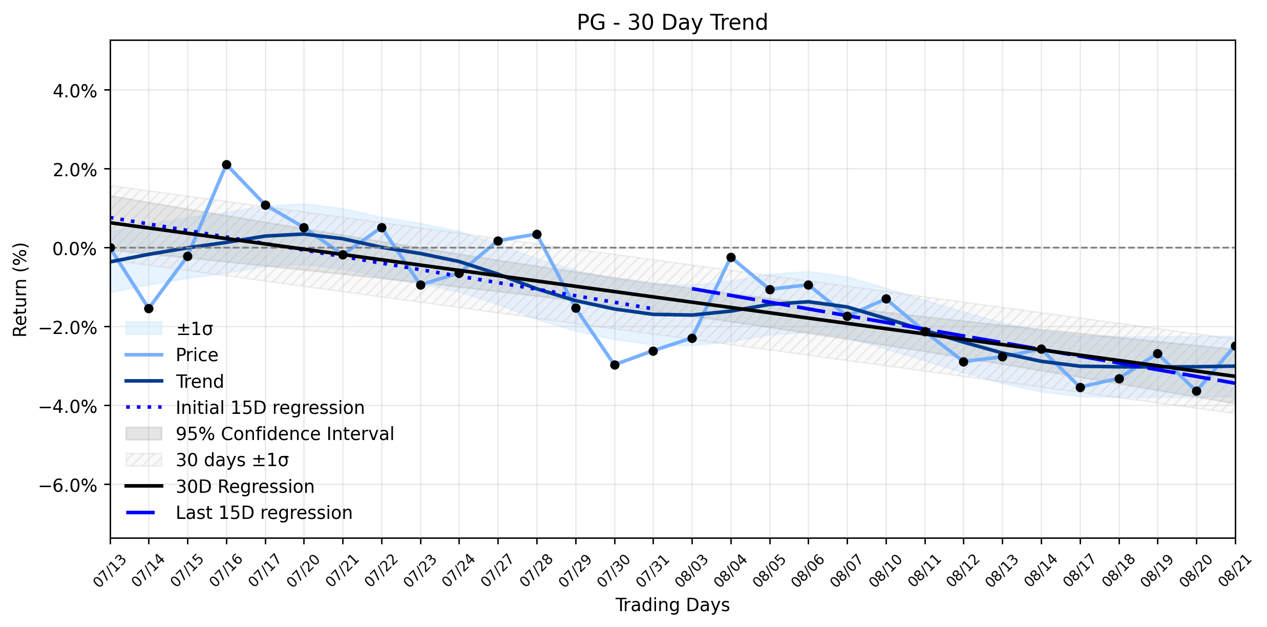 LOESS trend regression chart or WordCloud graph for Procter & Gamble (PG) Sees a Daily Climb, But What Deeper Trend is Developing Beneath the Surface? (PG)