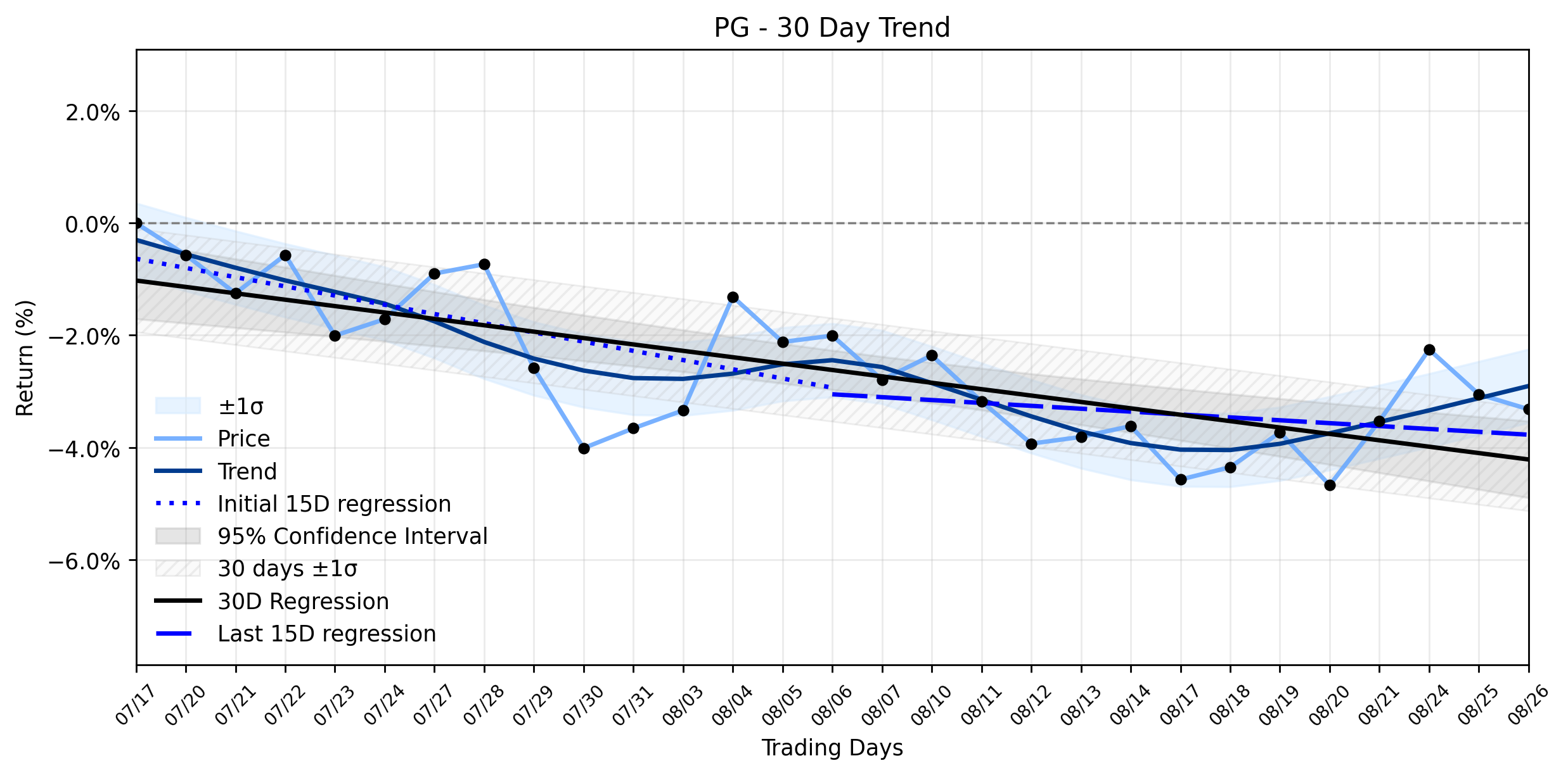 LOESS trend regression chart or WordCloud graph for Procter & Gamble (PG) Navigates a Subtle Retreat: Is a Constructive Foundation Forming Amidst the Stable Downtrend? (PG)