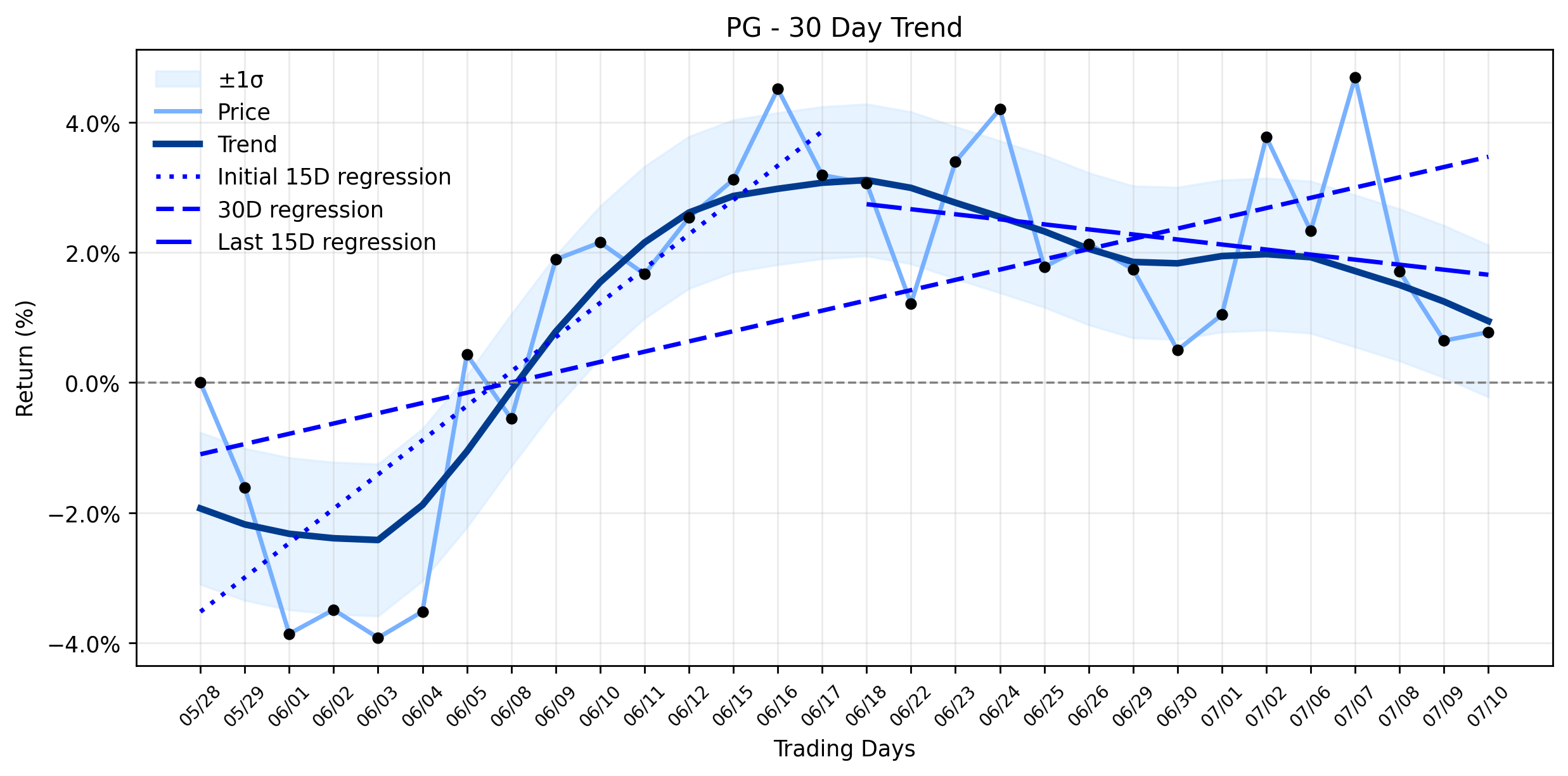 Procter & Gamble (PG) Sees Minor Drop: Is a Cost Headwind Inflection Point Looming, or Just a Dividend King's Pause? (GuruFocus News)