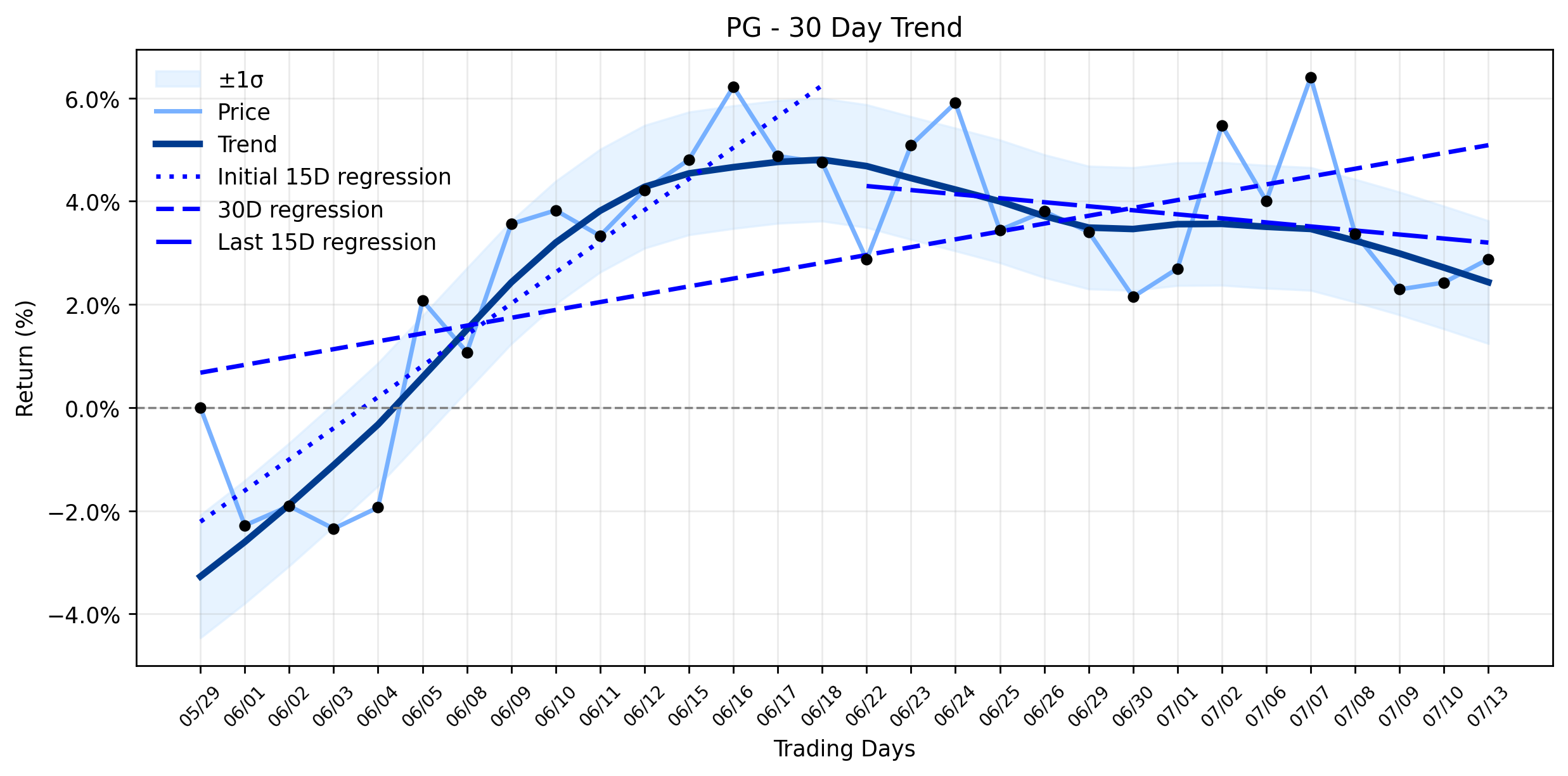 AI-Powered Analysis Reveals Why Procter & Gamble (PG) Took a Modest Dip Despite Bullish Institutional Moves (MarketBeat)
