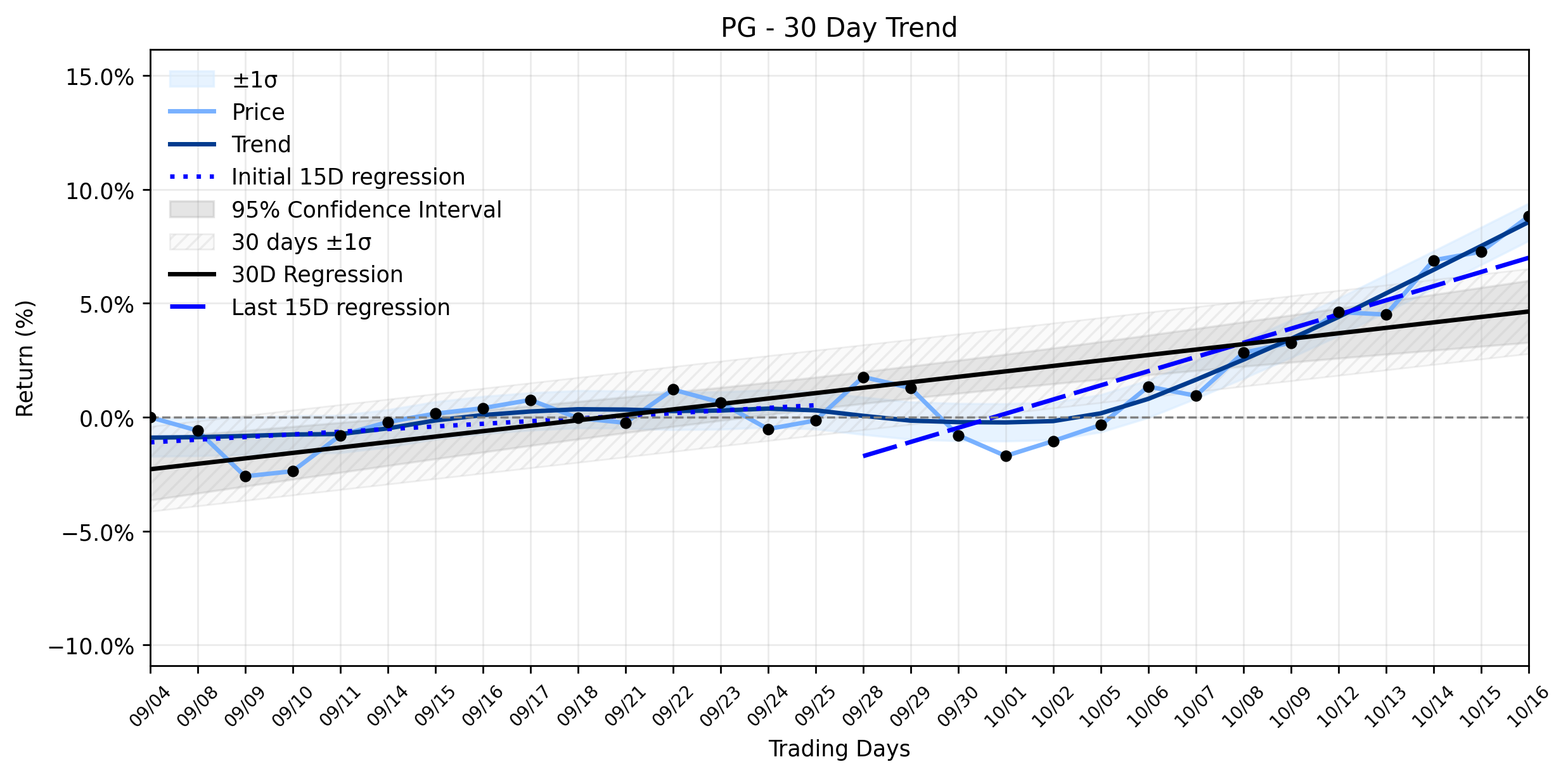 Loess and Linear Trend Regression for The Procter & Gamble Company