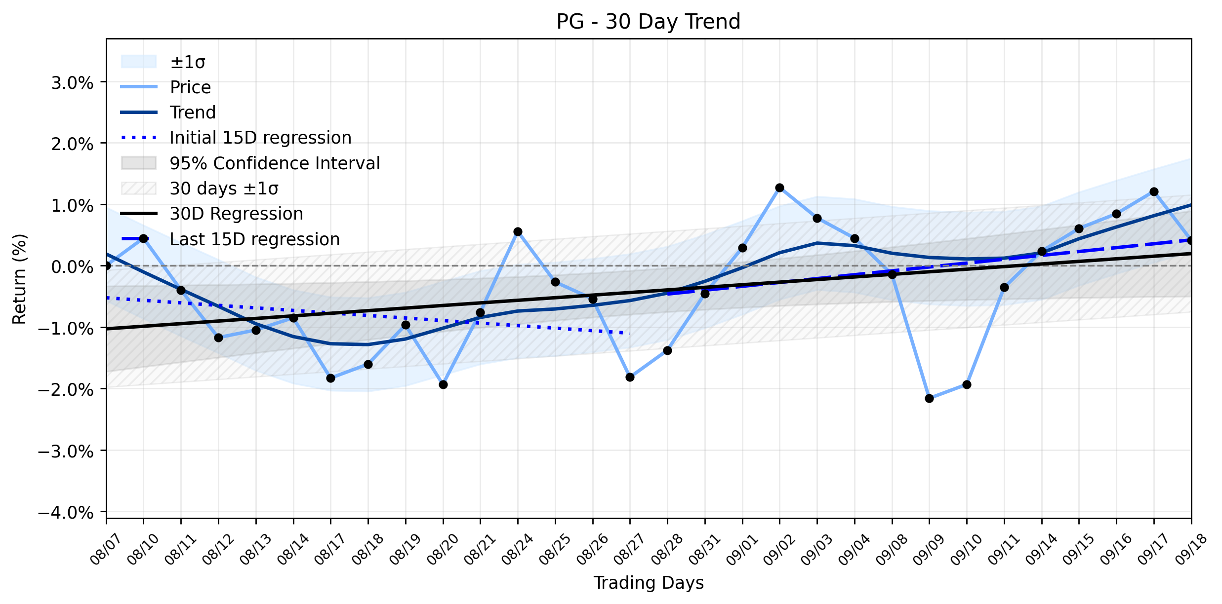 LOESS trend regression chart or WordCloud graph for Procter & Gamble (PG) Sees Minor Slide: Is a Defensive Breakout on the Horizon? (PG)