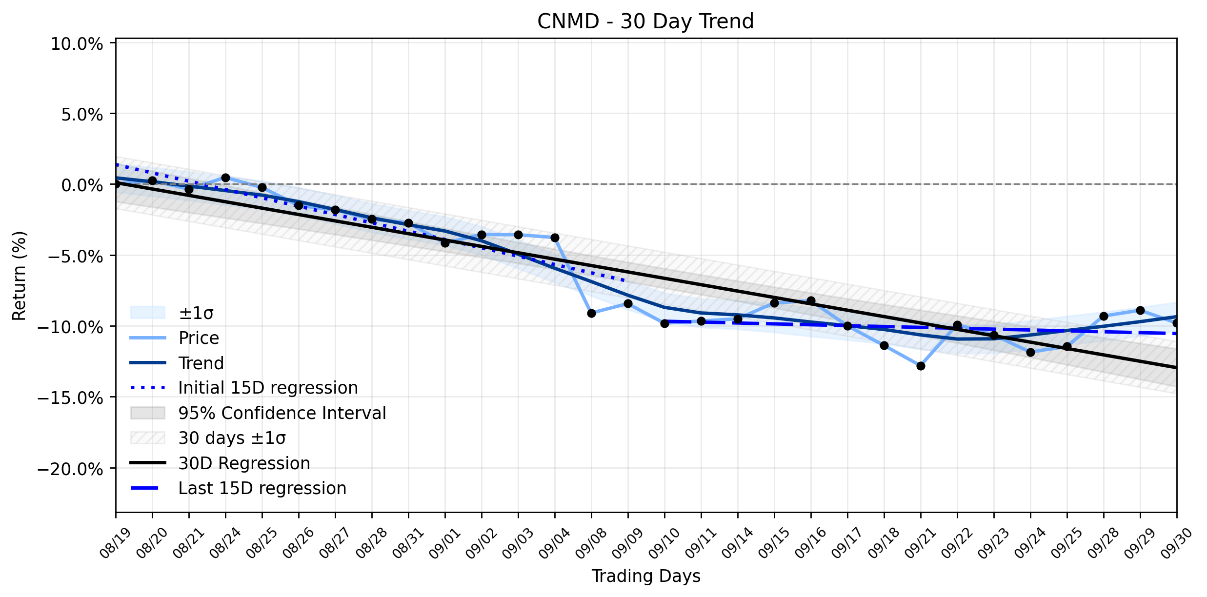 LOESS trend regression chart or WordCloud graph for CONMED (CNMD) Takes a Dip: Is This a Confirmation of Weakening Downtrend or Just a Pause in Acquisition Frenzy? (CNMD)
