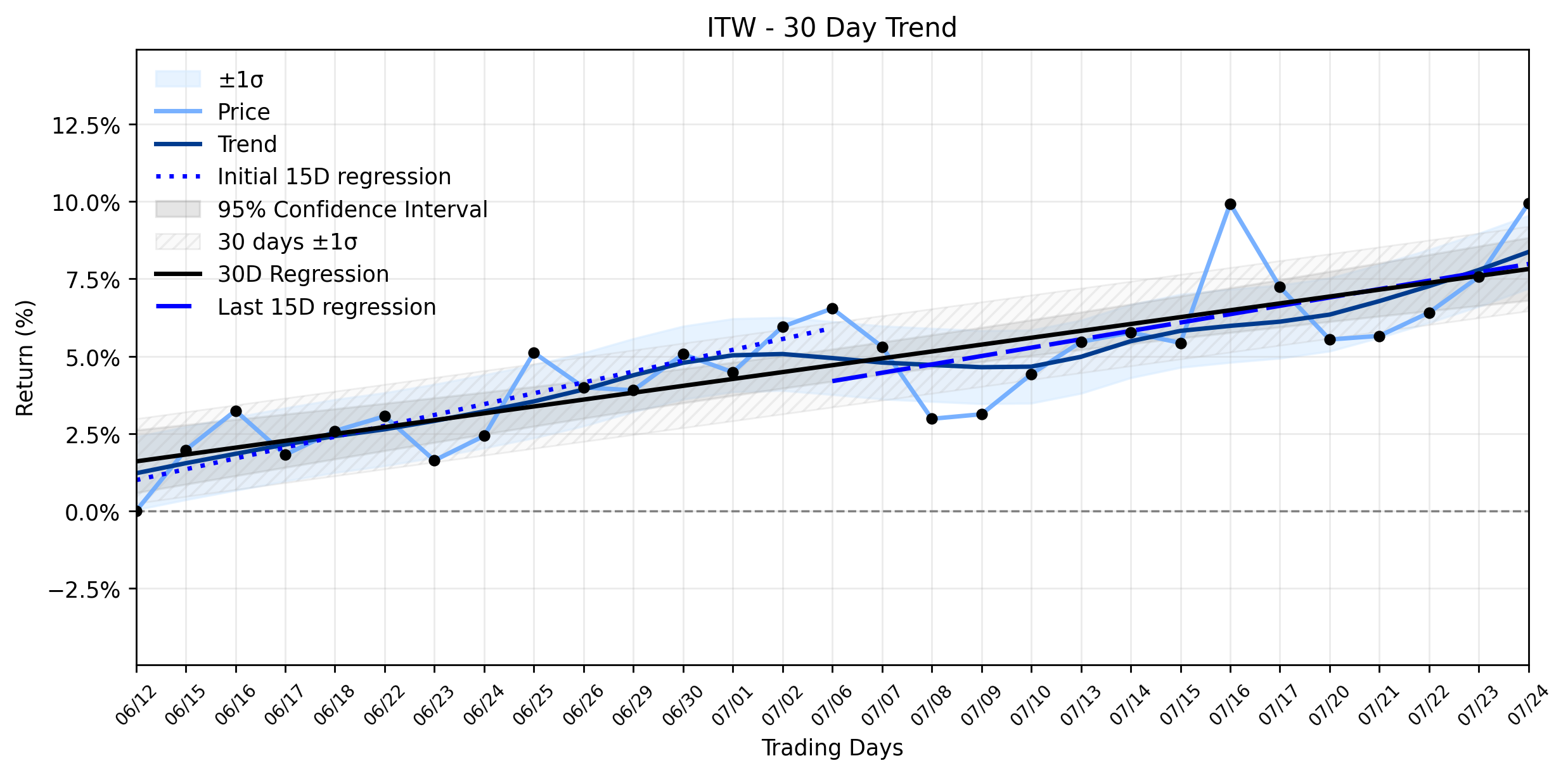 Loess and Linear Trend Regression for Illinois Tool Works