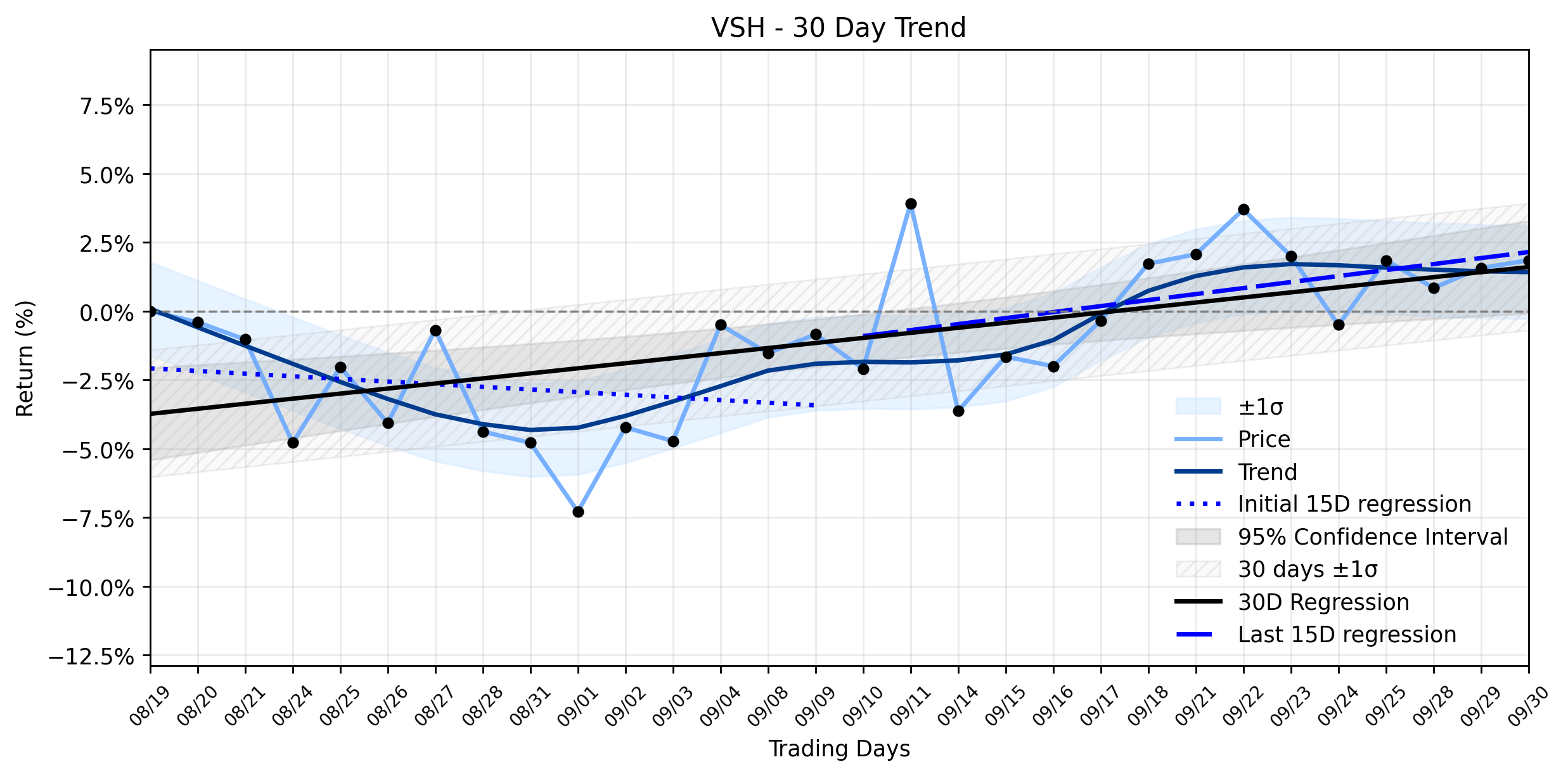 LOESS trend regression chart or WordCloud graph for Vishay Intertechnology (VSH) Holds Steady Amidst Product Innovation, Signaling a Quiet Acceleration in its Stable Uptrend (VSH)