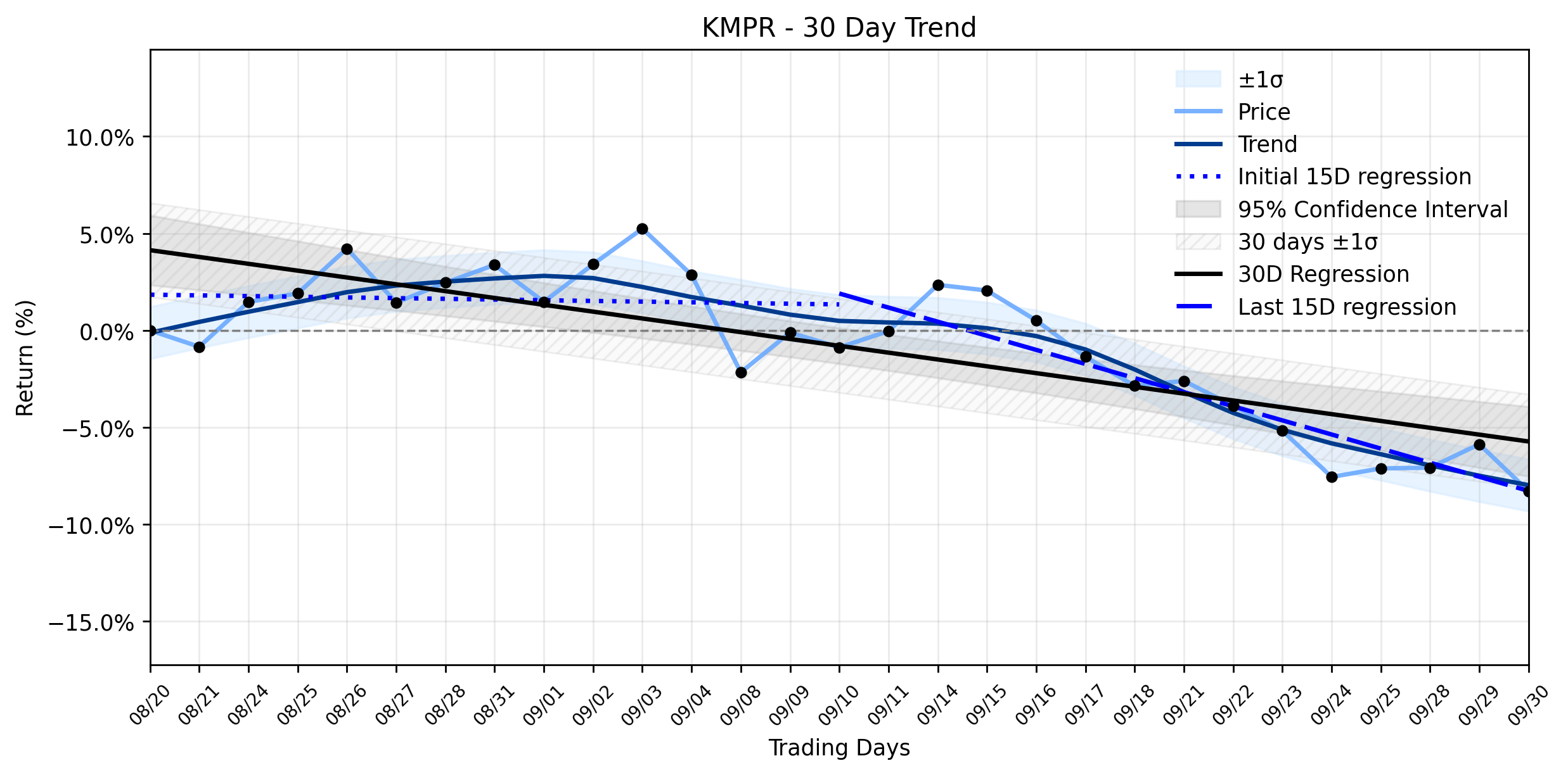 Loess and Linear Trend Regression for Kemper