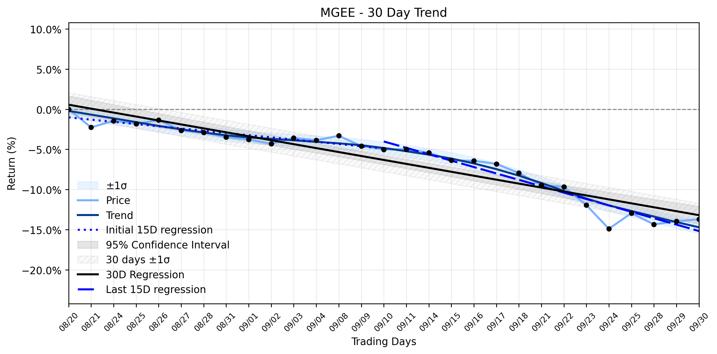 LOESS trend regression chart or WordCloud graph for MGE Energy (MGEE): A Textbook Quiet Climb Amidst an Accelerating Downtrend – What's the Catch for This Dividend King? (MGEE)