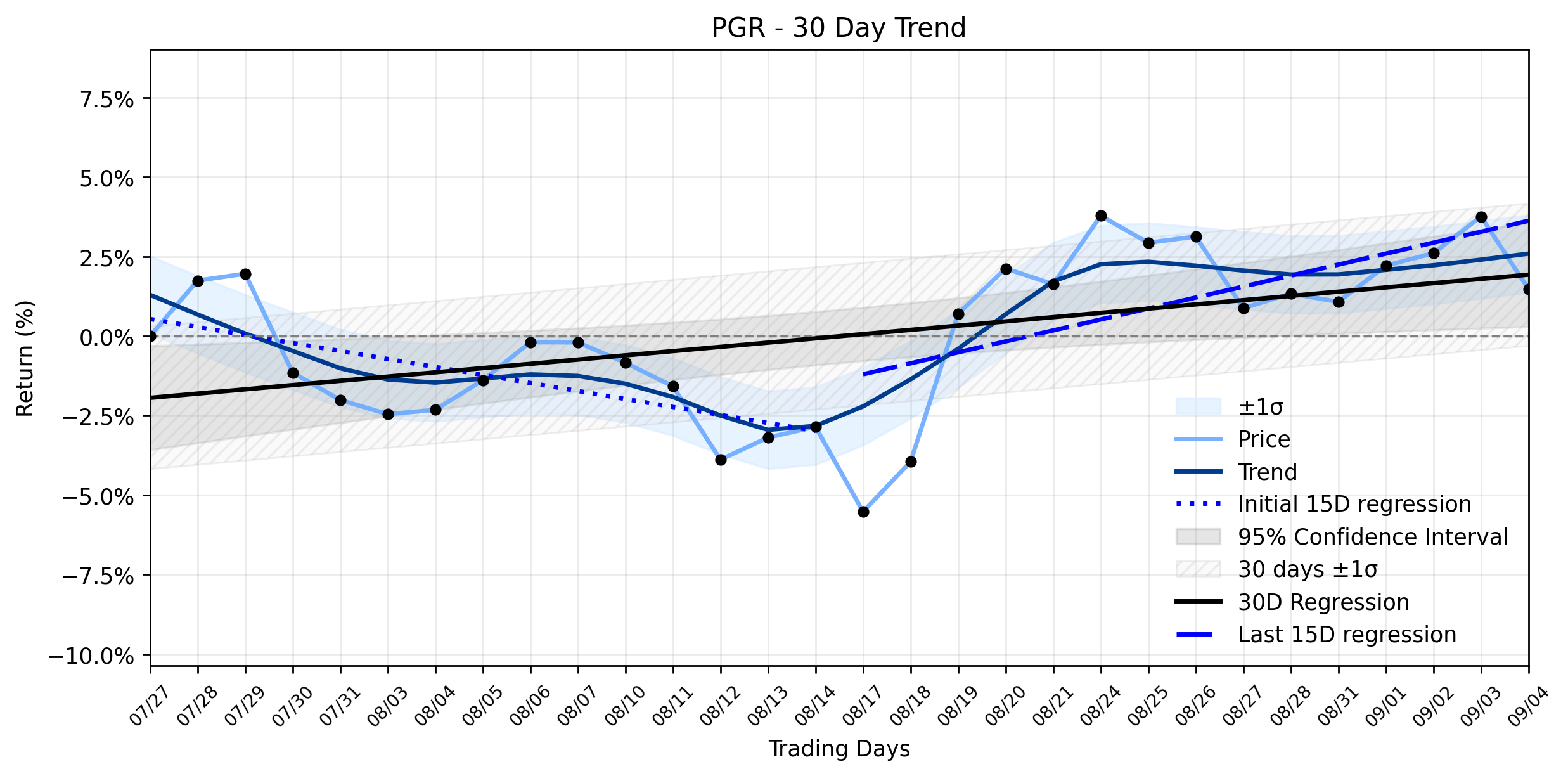 Loess and Linear Trend Regression for The Progressive Corporation