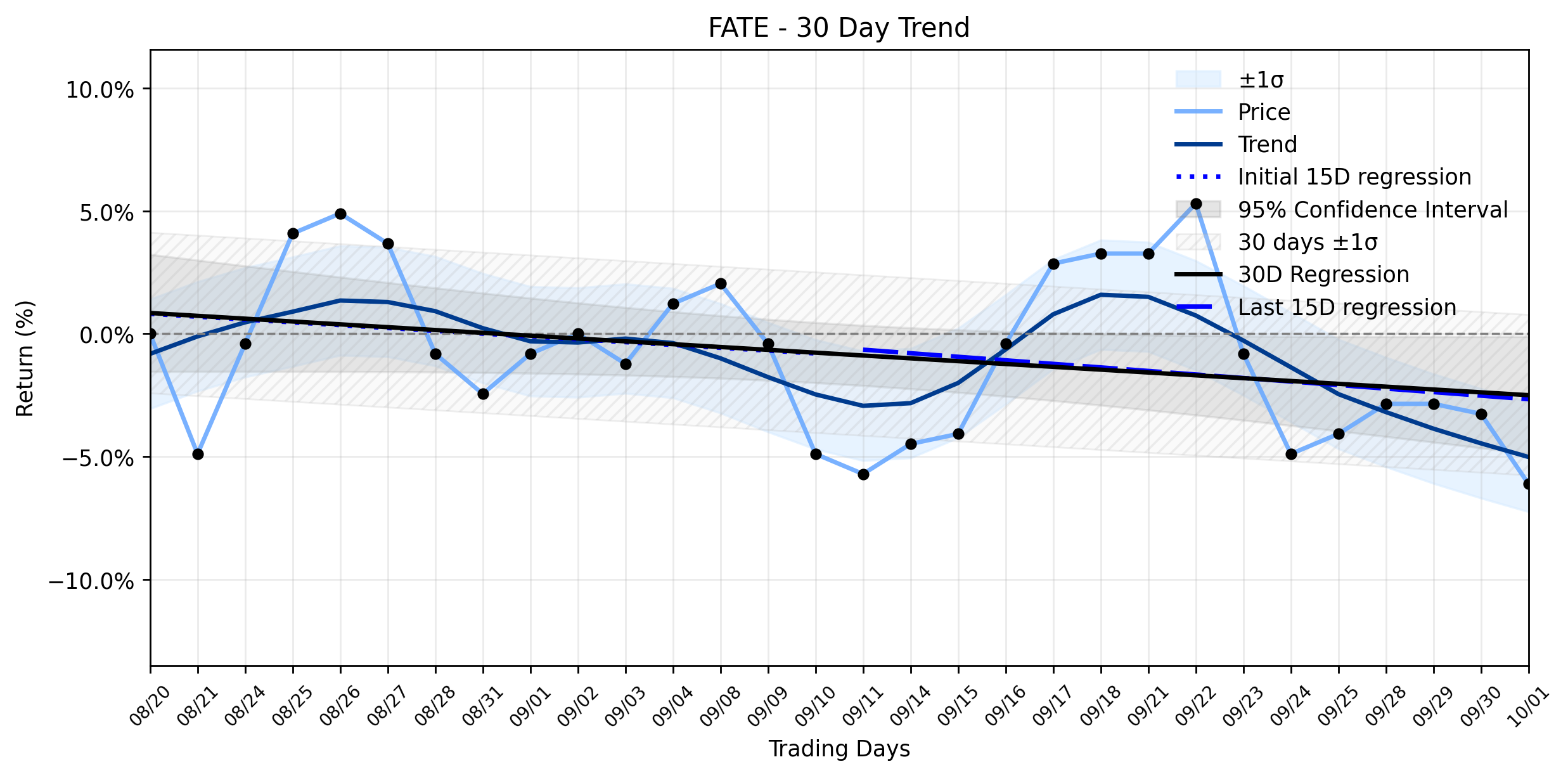 LOESS trend regression chart or WordCloud graph for Fate Therapeutics (FATE) Navigates a Notable Drop: Is the Stable Downtrend a Signal, or Just the Calm Before a Storm? (FATE)