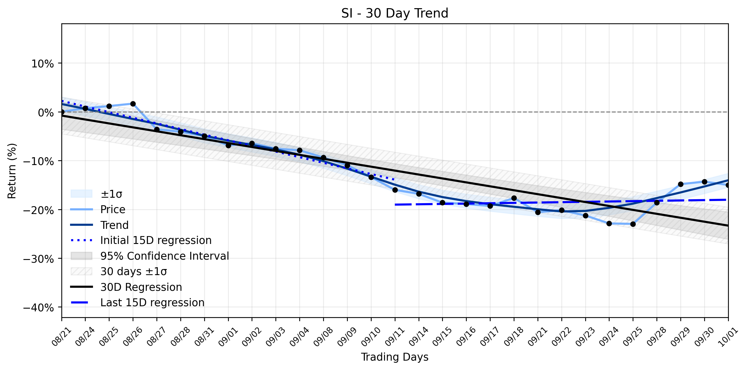 LOESS trend regression chart or WordCloud graph for Silvergate Capital (SI) Sees a Rapid Pullback: Is the Downtrend's Grip Finally Loosening? (SI)