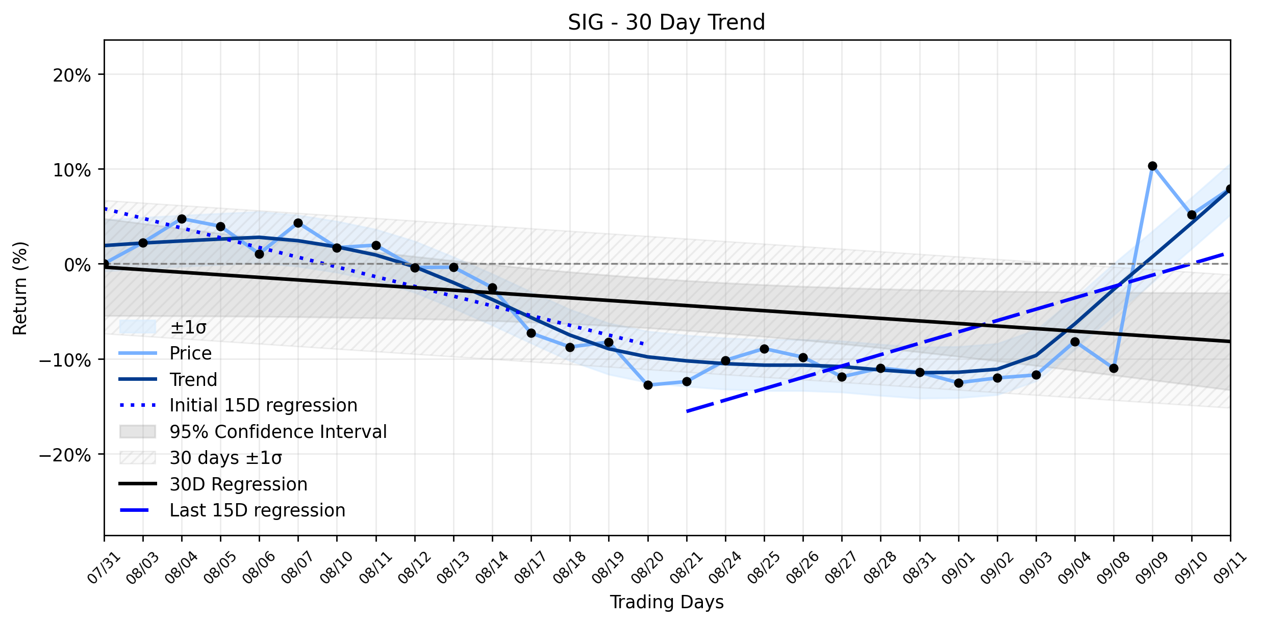 Loess and Linear Trend Regression for Signet Jewelers