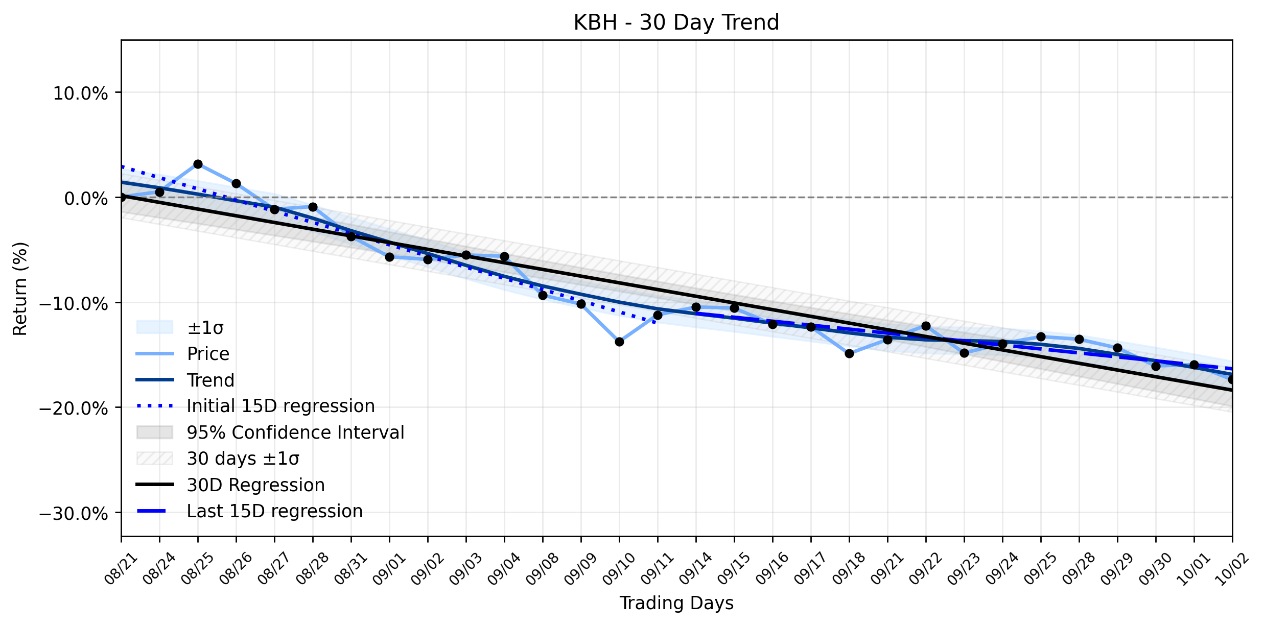 LOESS trend regression chart or WordCloud graph for KB Home (KBH) Faces Meaningful Loss as Morgan Stanley Casts a Shadow: Is the Downtrend Truly Stabilizing? (KBH)