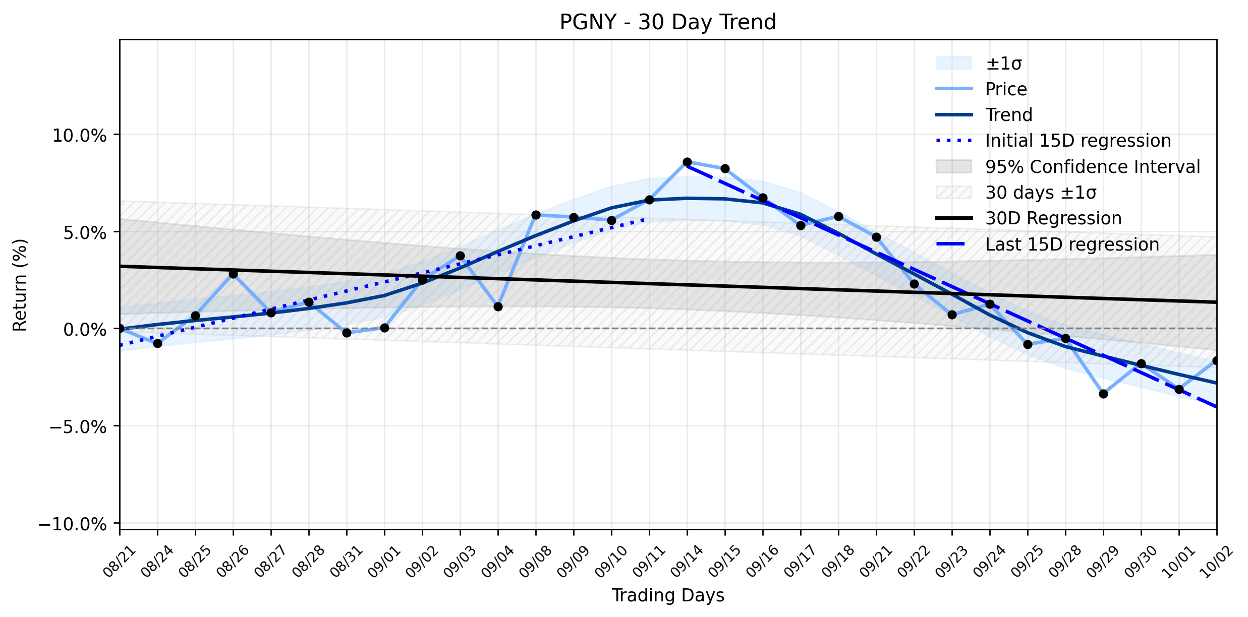 Loess and Linear Trend Regression for Progyny