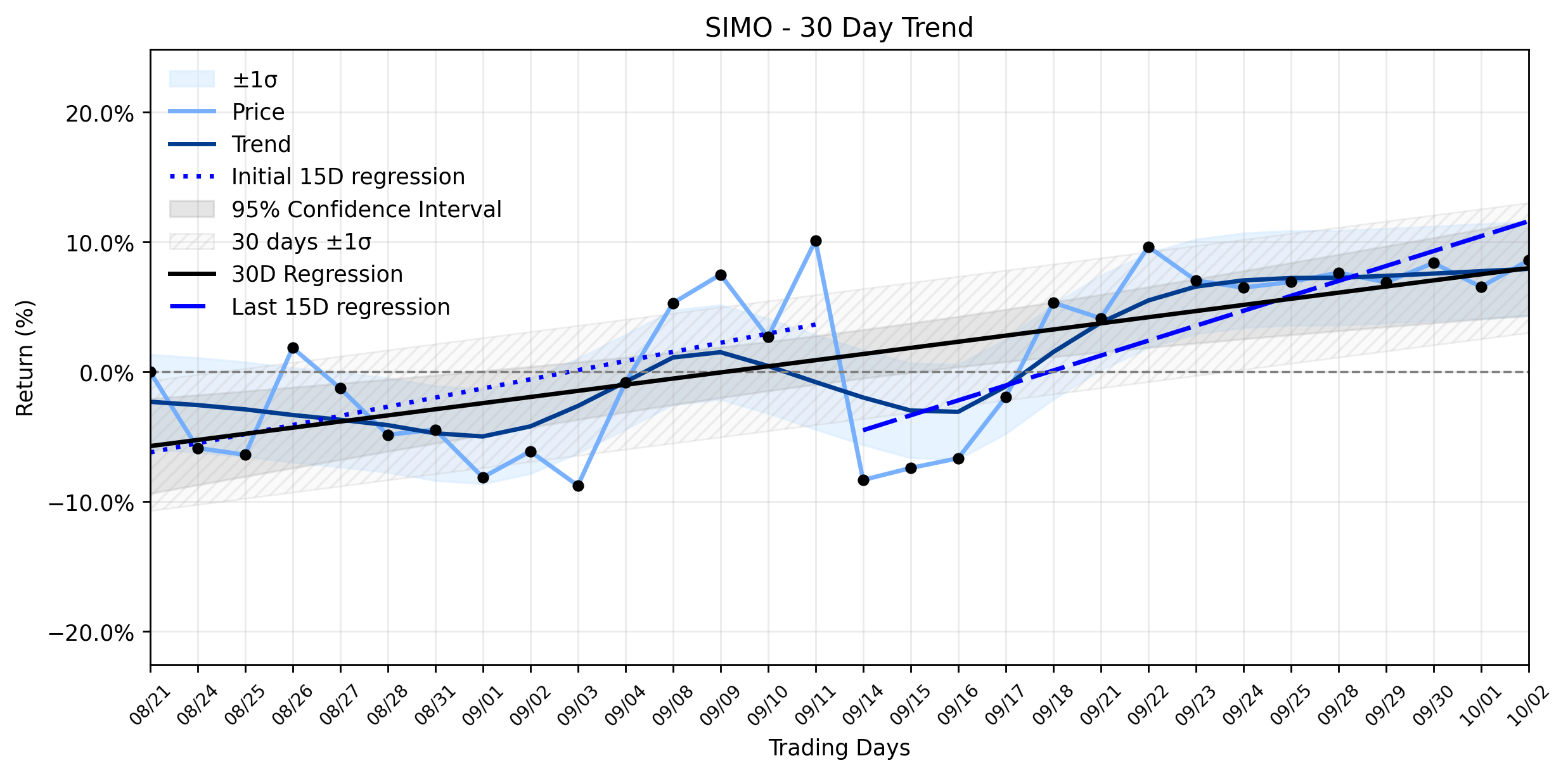 LOESS trend regression chart or WordCloud graph for Silicon Motion (SIMO) Signals a Healthy Climb: What This Indicator Means for the AI Storage Battleground (SIMO)