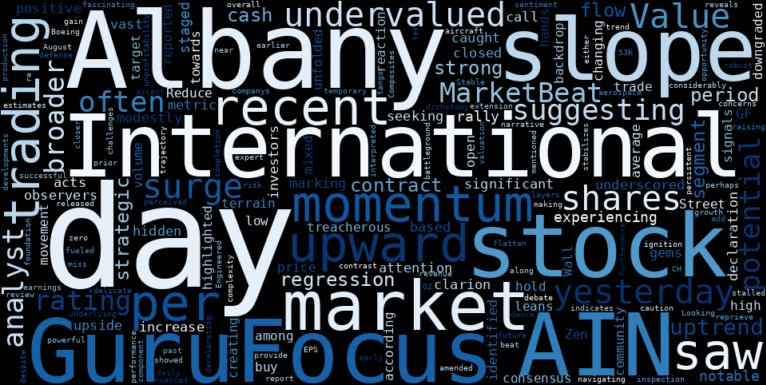 WordCloud for Albany International