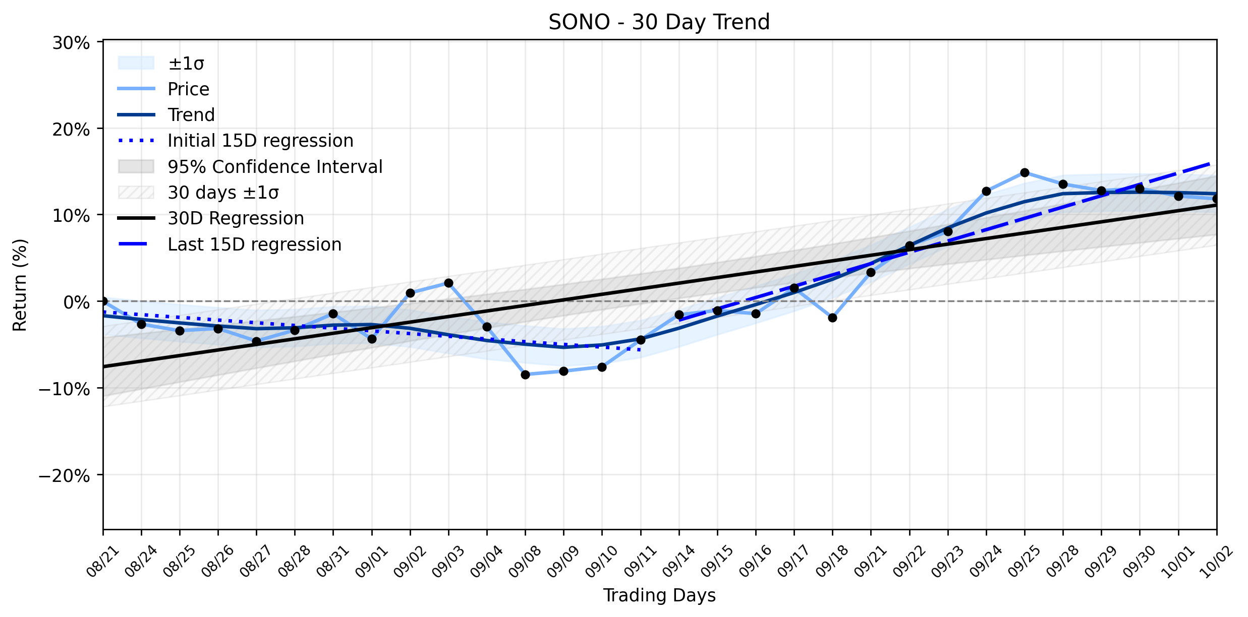 LOESS trend regression chart or WordCloud graph for Sonos (SONO) Registers a Quiet Pullback: Could Insider Activity Signal a Red Flag for its Uptrend Recovery? (SONO)