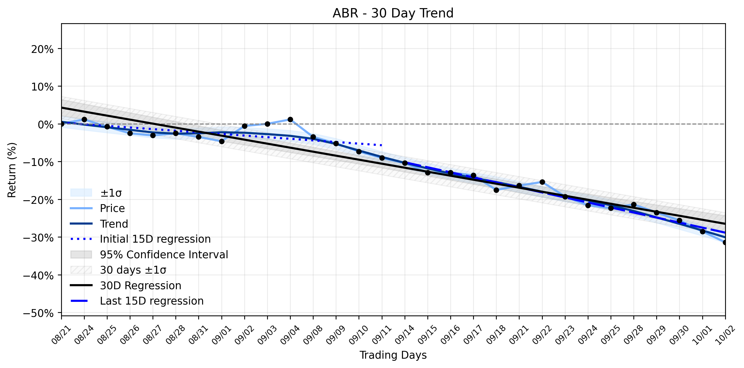 Loess and Linear Trend Regression for Arbor Realty Trust