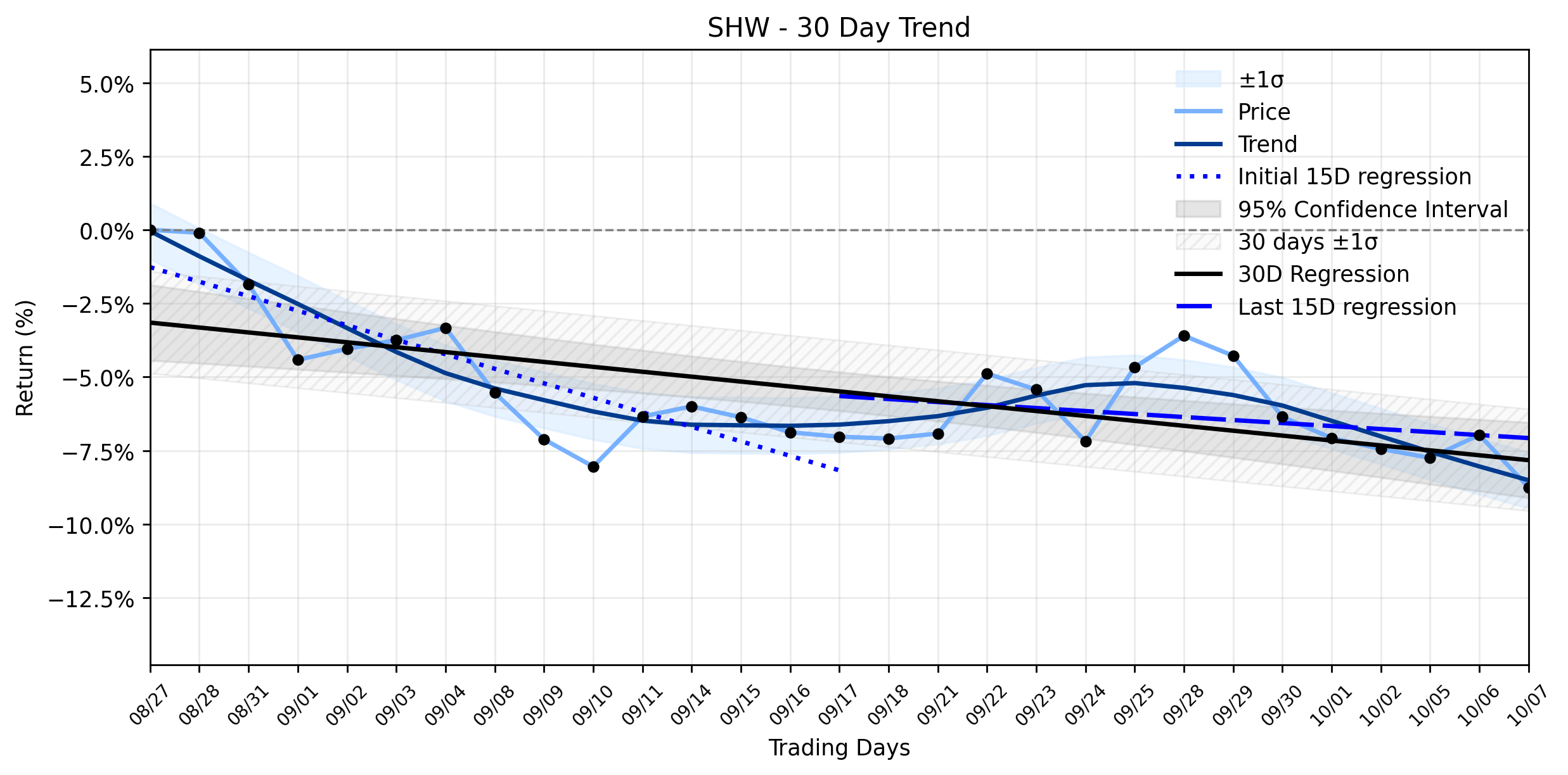Loess and Linear Trend Regression for The Sherwin-Williams Company