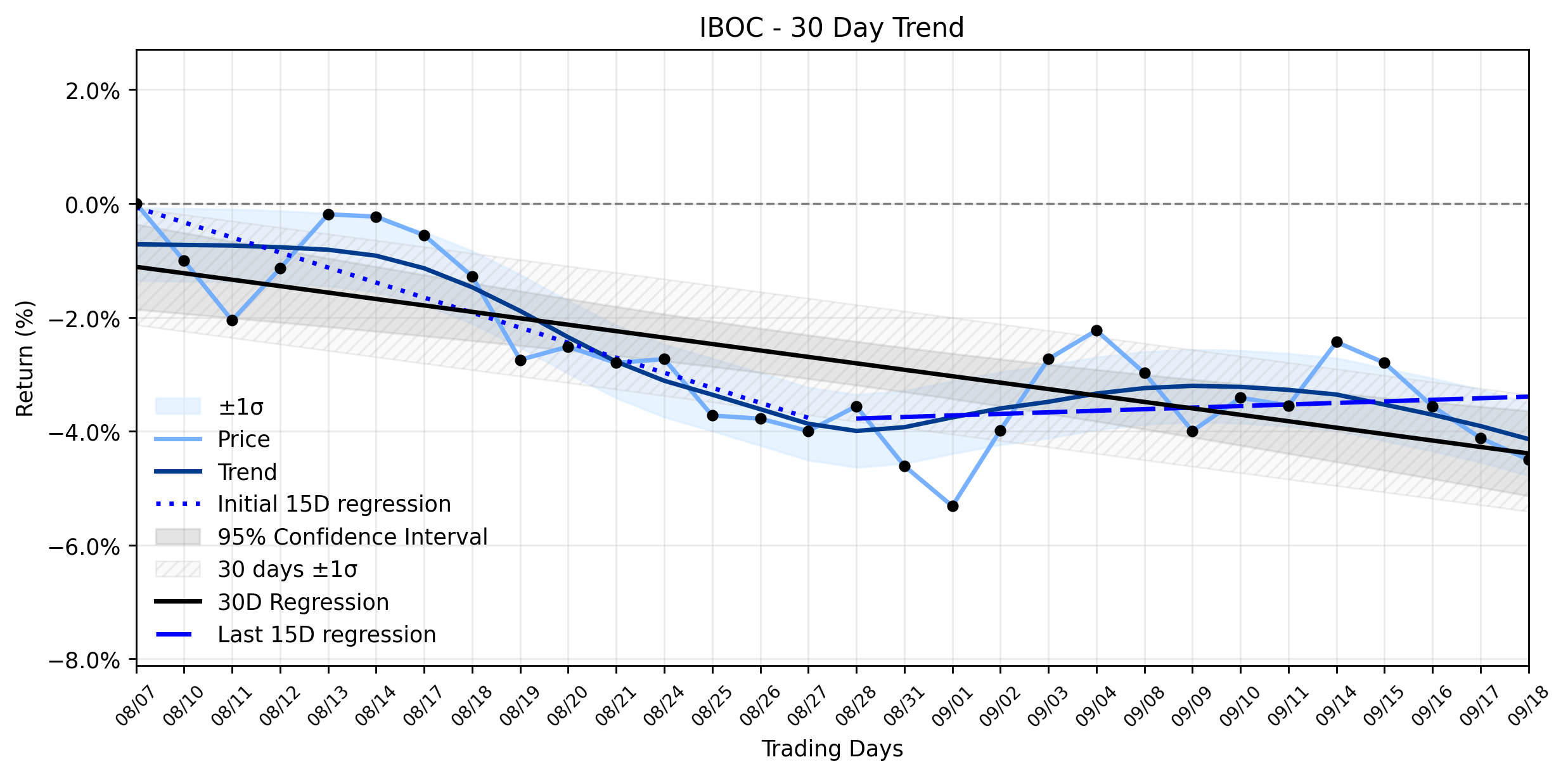Loess and Linear Trend Regression for International Bancshares