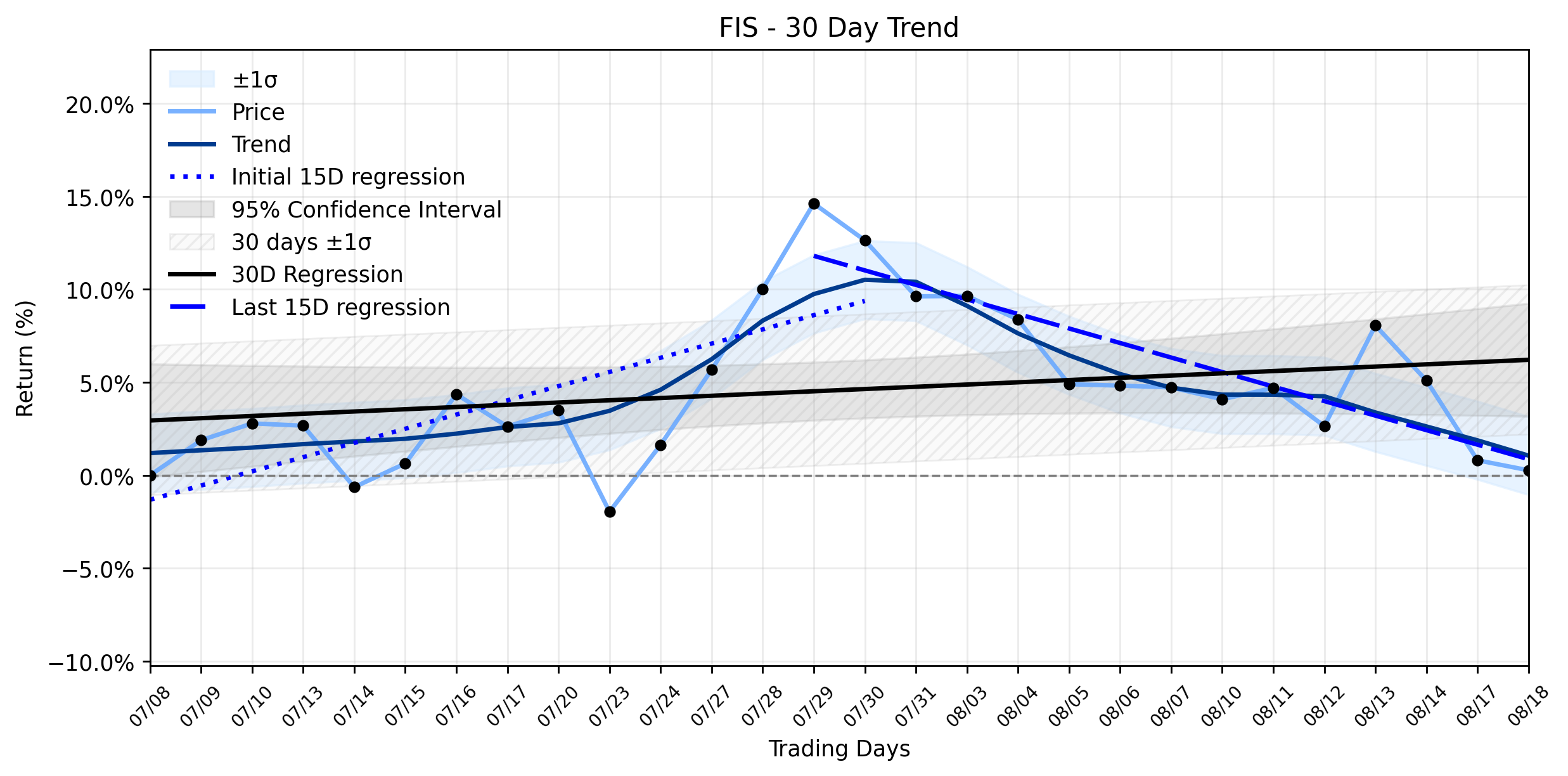 LOESS trend graph for FIS: Is the Fintech Giant's Pullback Hiding a 20% Undervalued Bigger Picture?