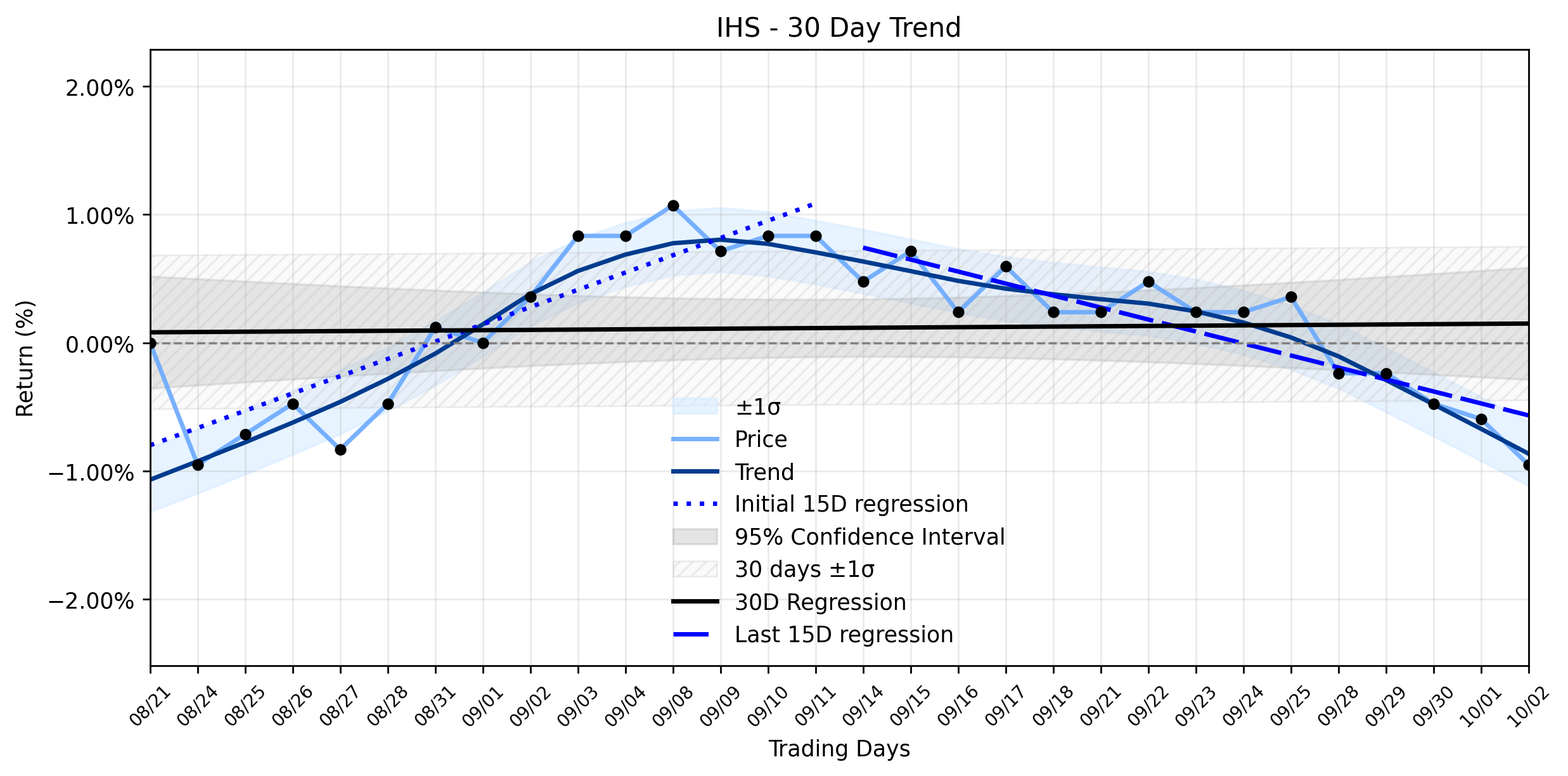 Loess and Linear Trend Regression for IHS Holding