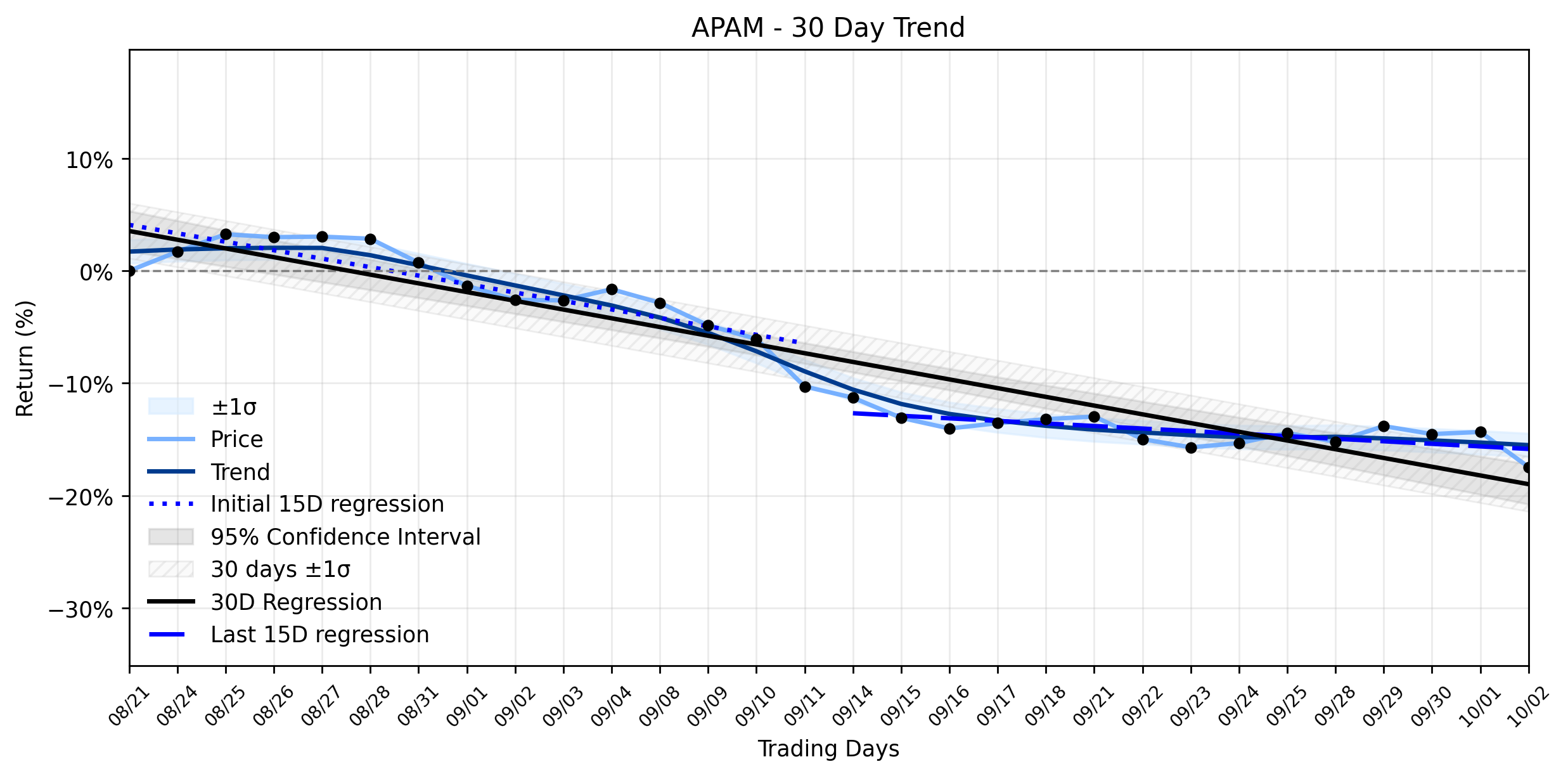 Loess and Linear Trend Regression for Artisan Partners Asset Management