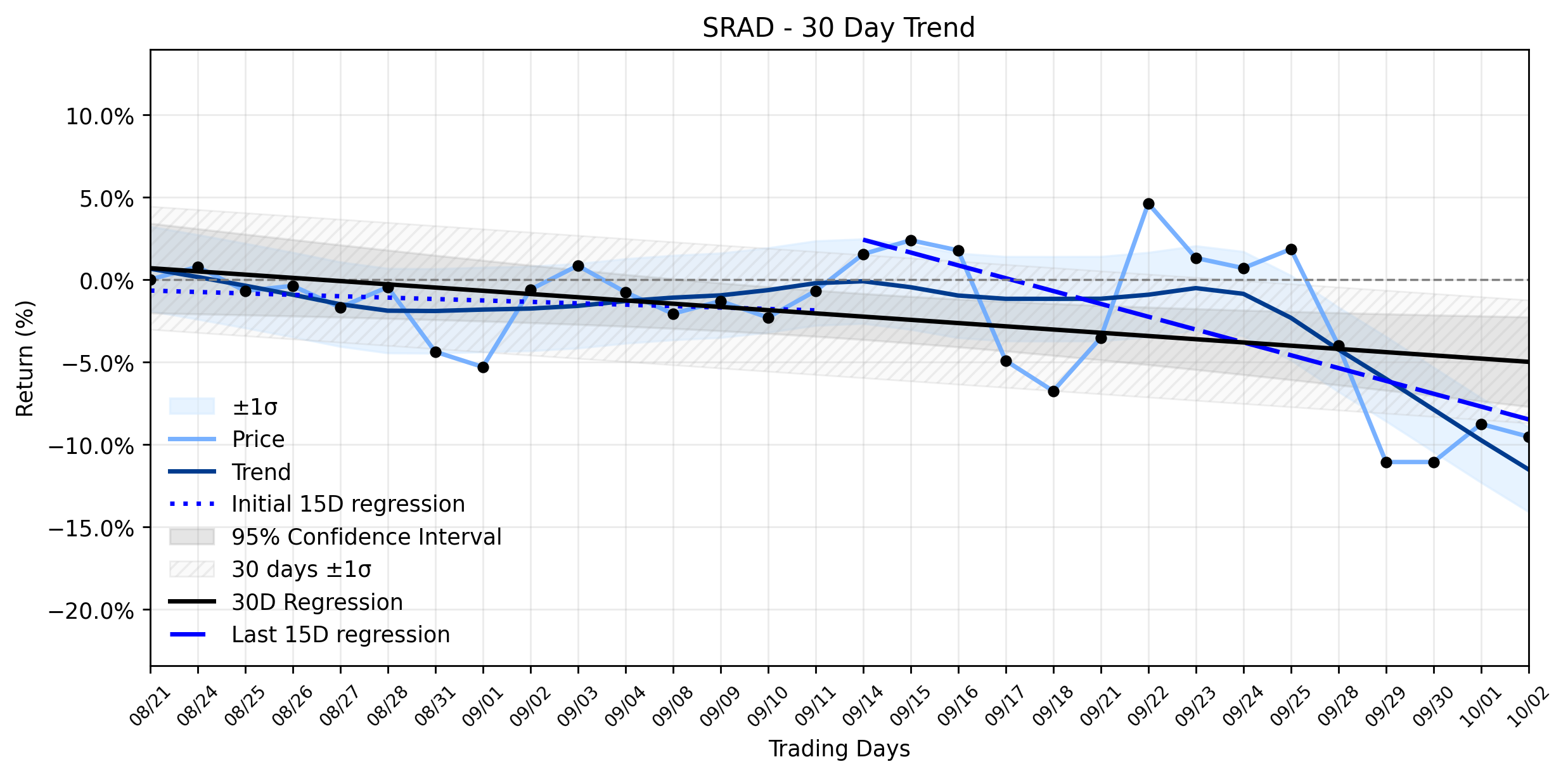 Loess and Linear Trend Regression for Sportradar Group AG