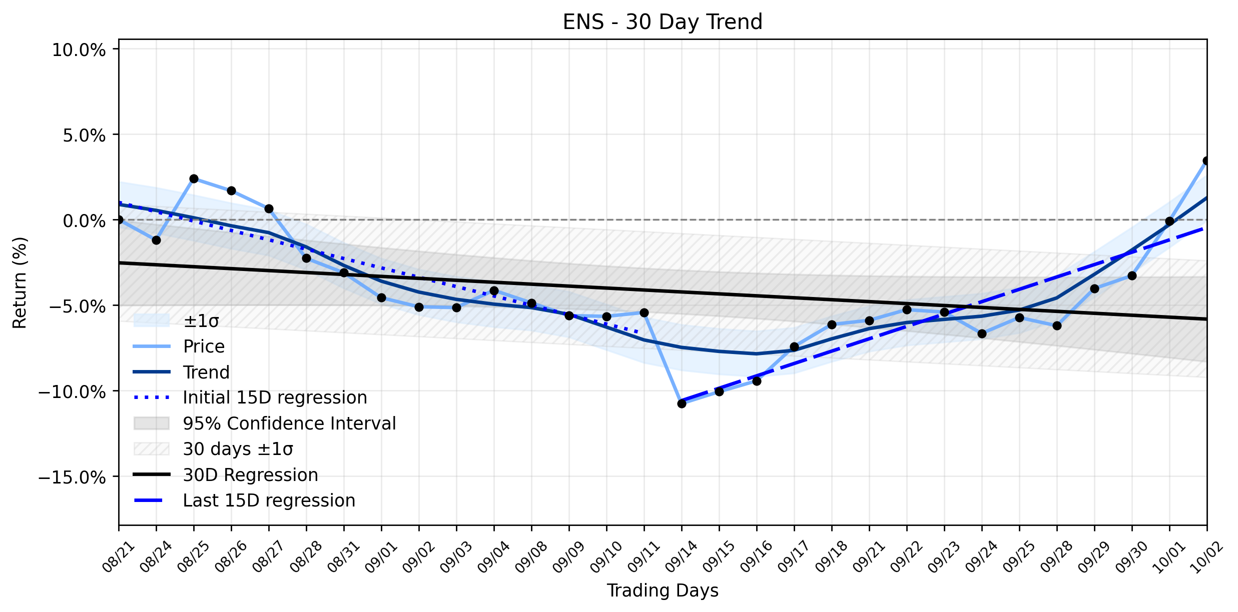 LOESS trend regression chart or WordCloud graph for ENS (ENS) Breaks Free: Why This Major Jump Signals a Time-Sensitive Shift in Its Downtrend (ENS)