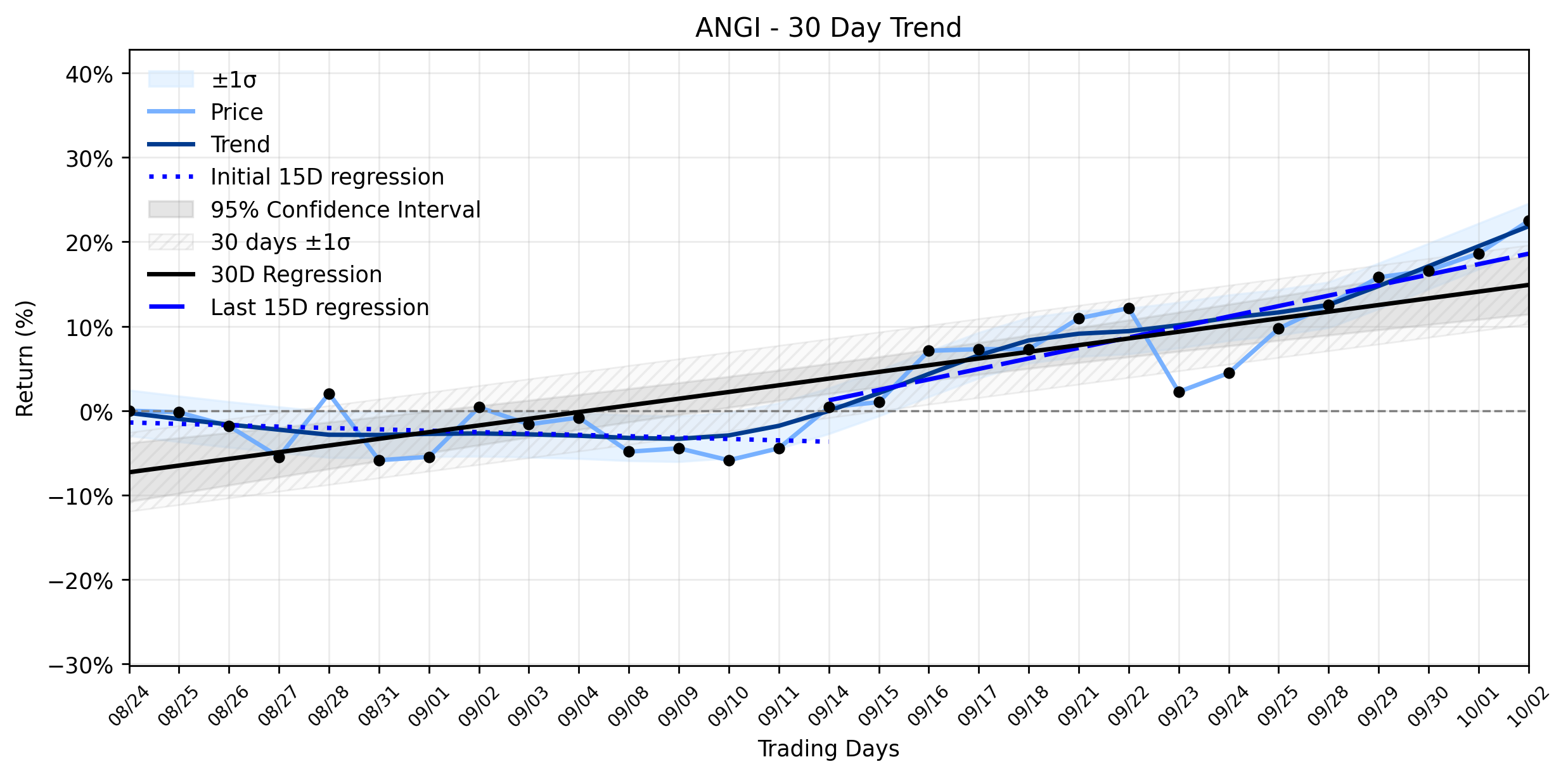 LOESS trend regression chart or WordCloud graph for Angi (ANGI) Stages a Powerful Rally: Is a Strategic Shift Underway as AI Integration Deepens? (ANGI)