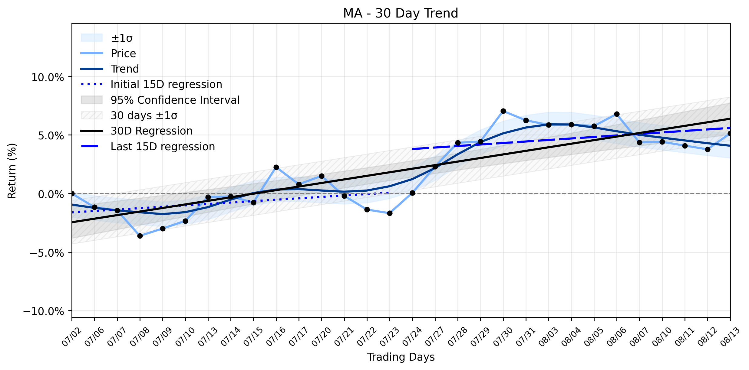 LOESS trend regression chart or WordCloud graph for Mastercard (MA) Sees Accelerating Positive Move: What's Fueling the Rise Amidst Conflicting Signals? (MA)