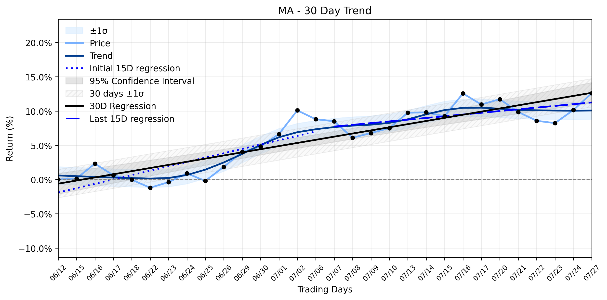 LOESS trend regression chart or WordCloud graph for Mastercard (MA) Sees Impressive Gain: What Underappreciated Strategic Moves Are Fueling This Stable Uptrend? (MA)
