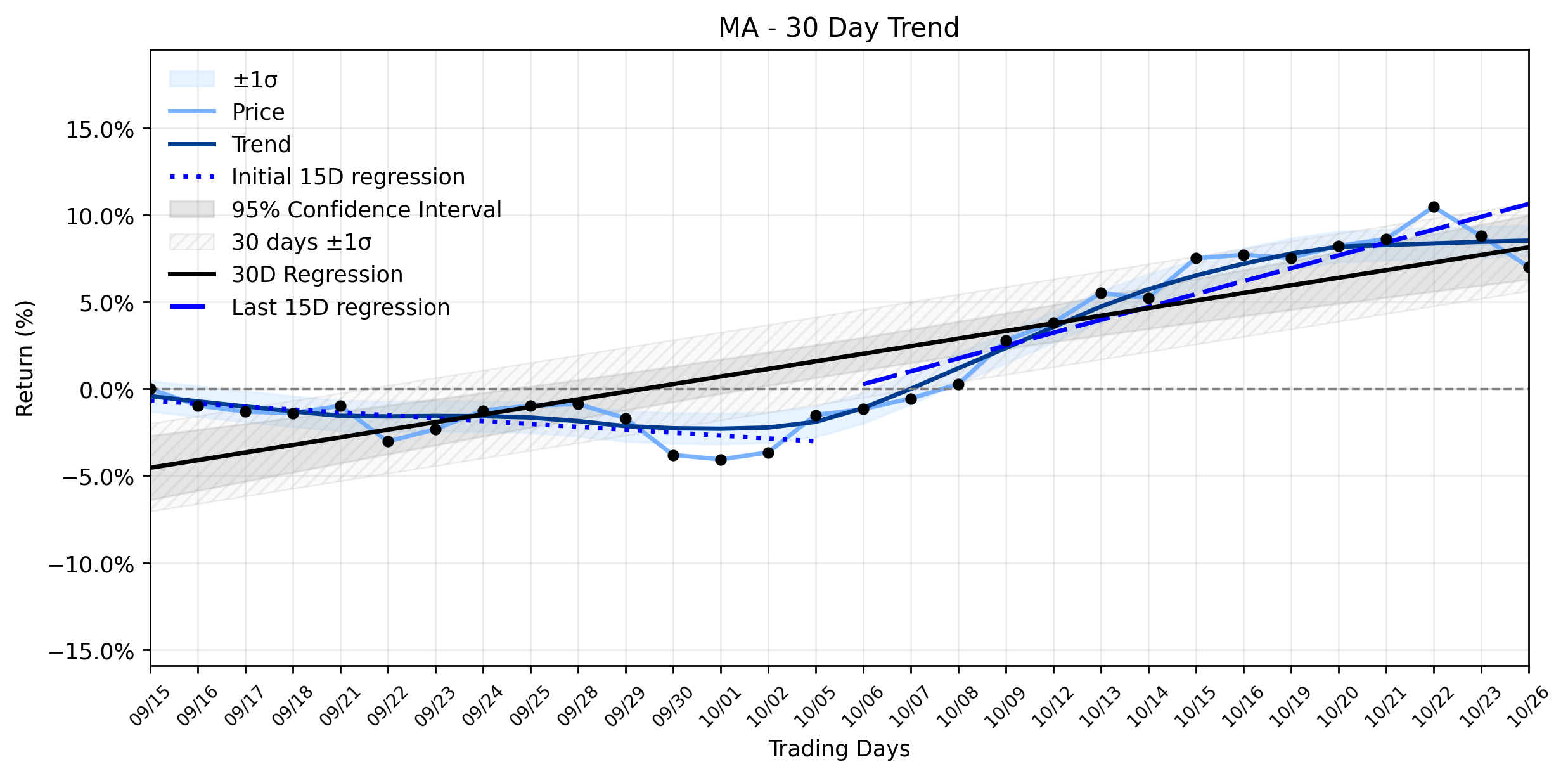 Loess and Linear Trend Regression for Mastercard