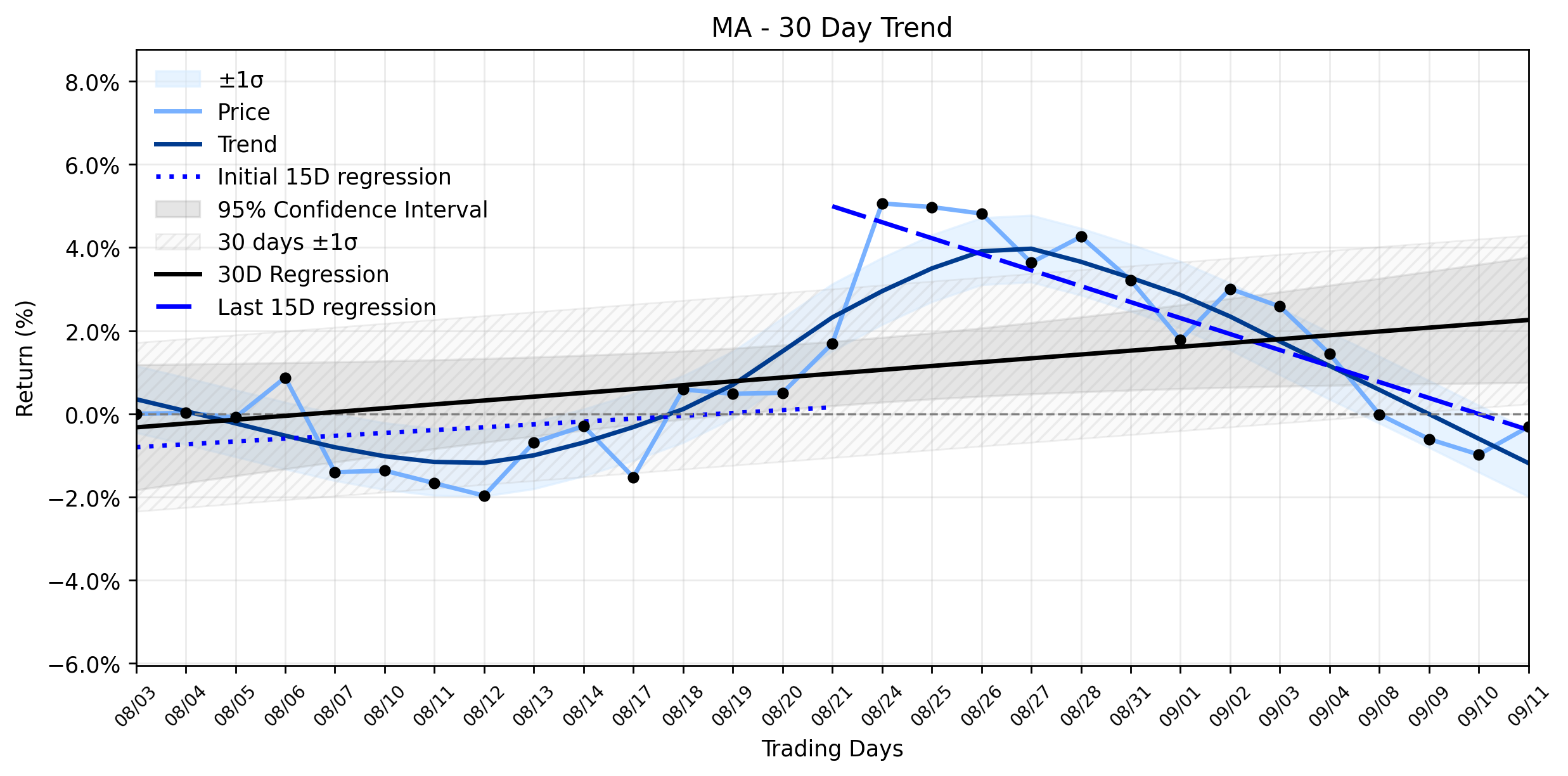LOESS trend regression chart or WordCloud graph for Mastercard (MA) Posts a Gain: Is This the Start of a Recovery, or Just a Blip in a Weakening Trend? (MA)