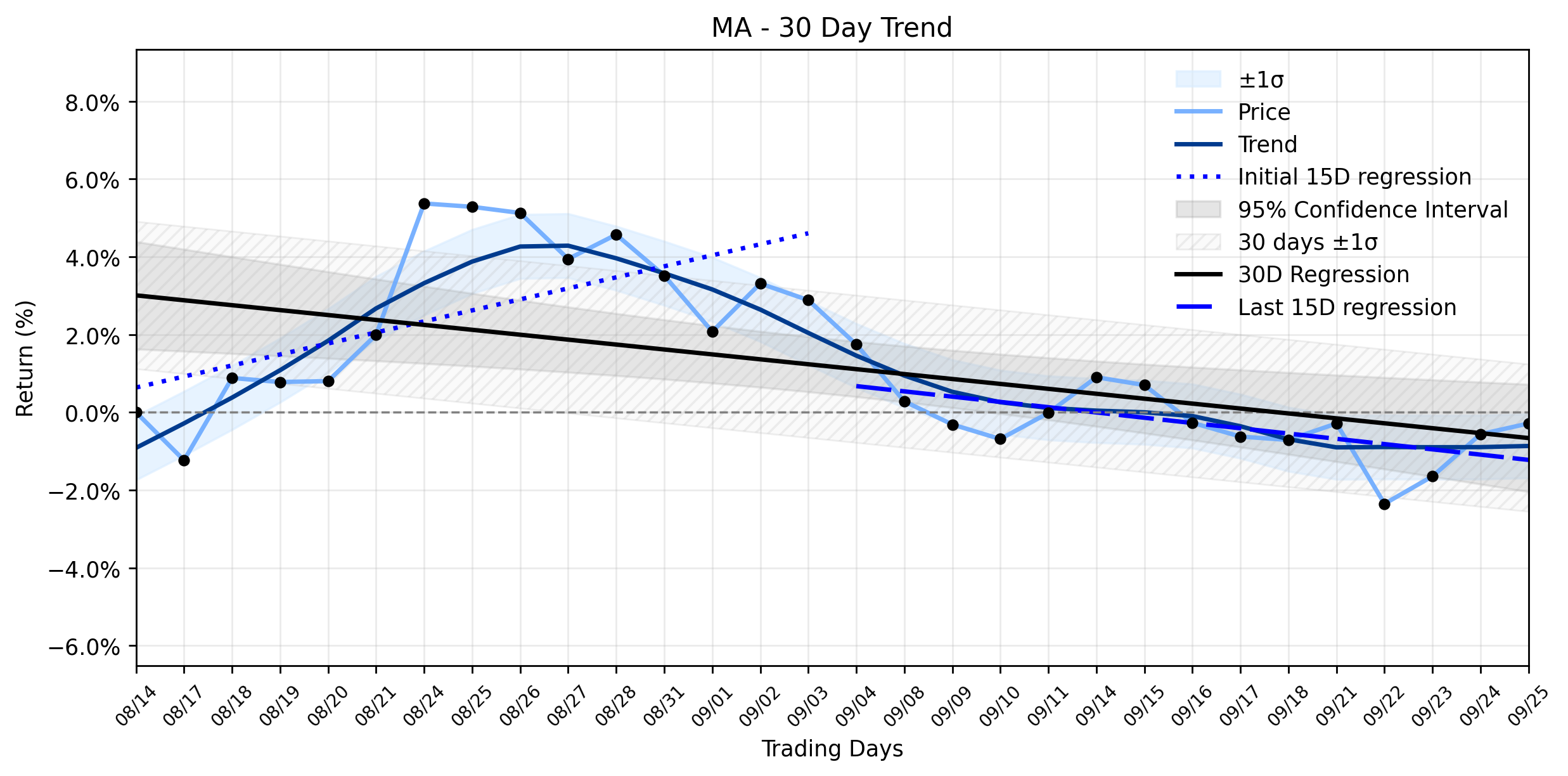 Loess and Linear Trend Regression for Mastercard
