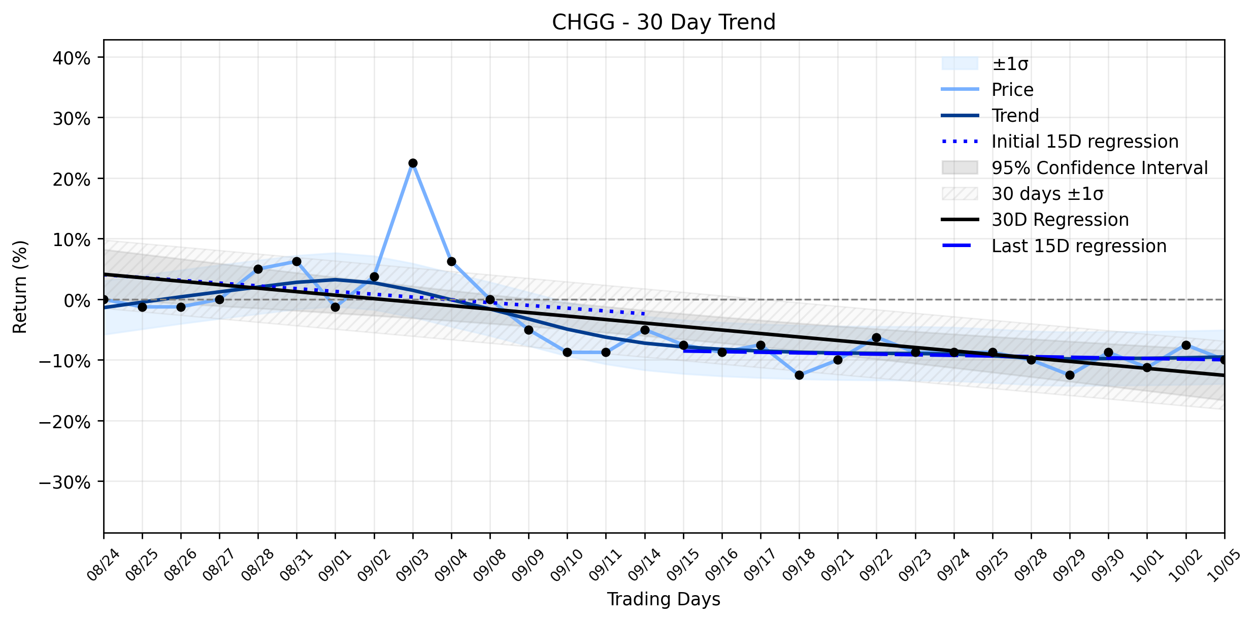 Loess and Linear Trend Regression for Chegg