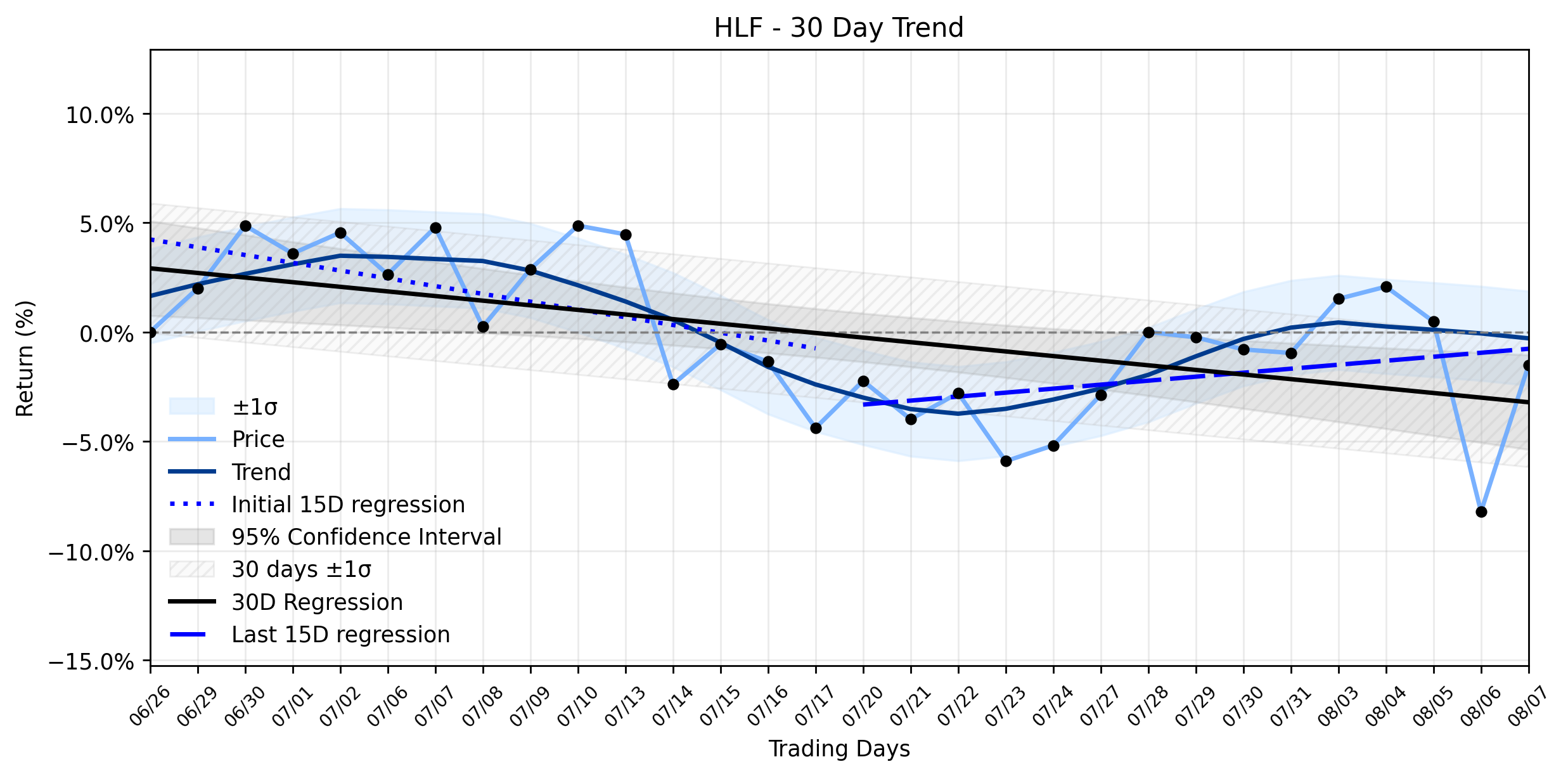 Loess and Linear Trend Regression for Herbalife Nutrition