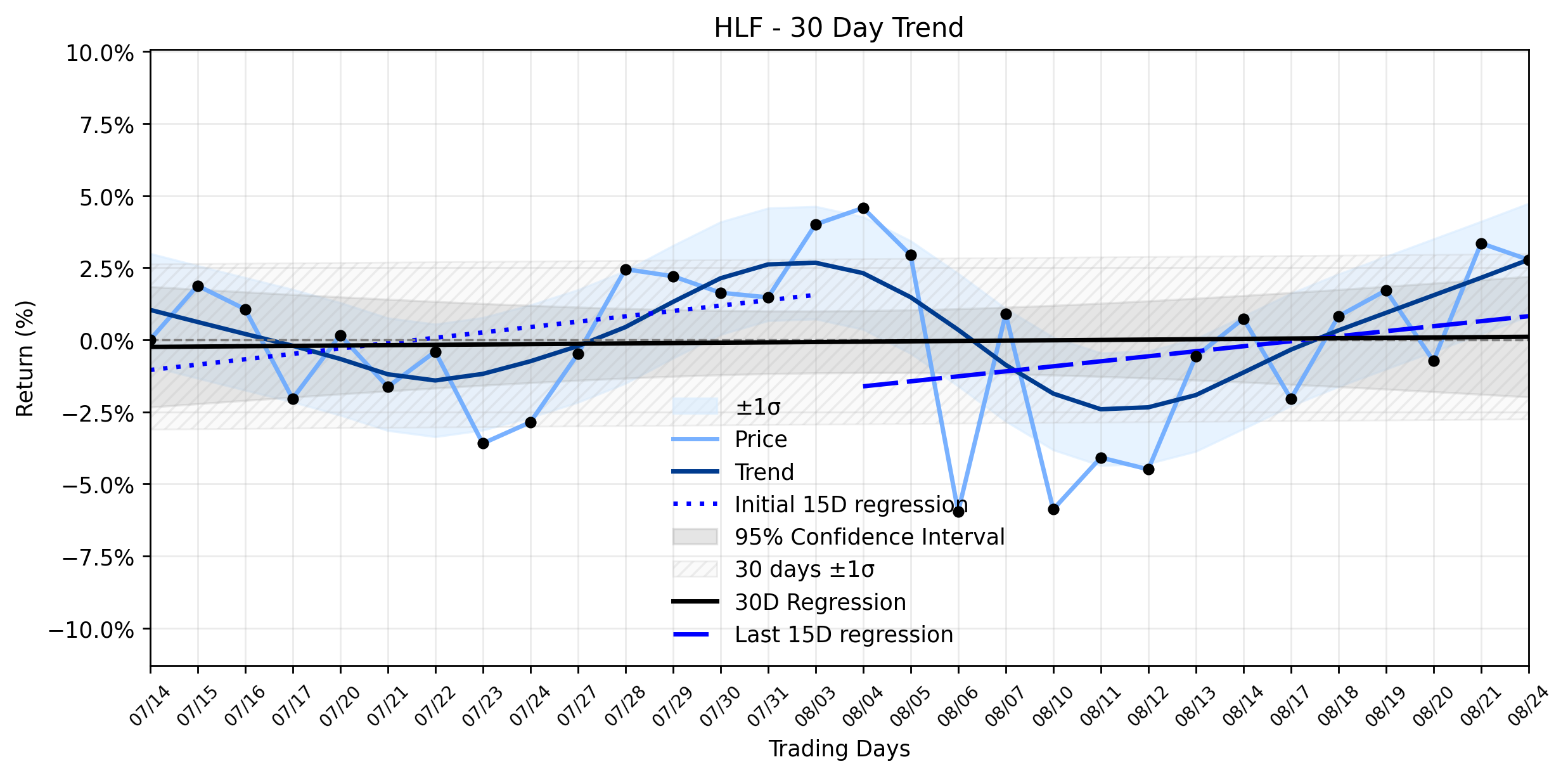 Loess and Linear Trend Regression for Herbalife Nutrition
