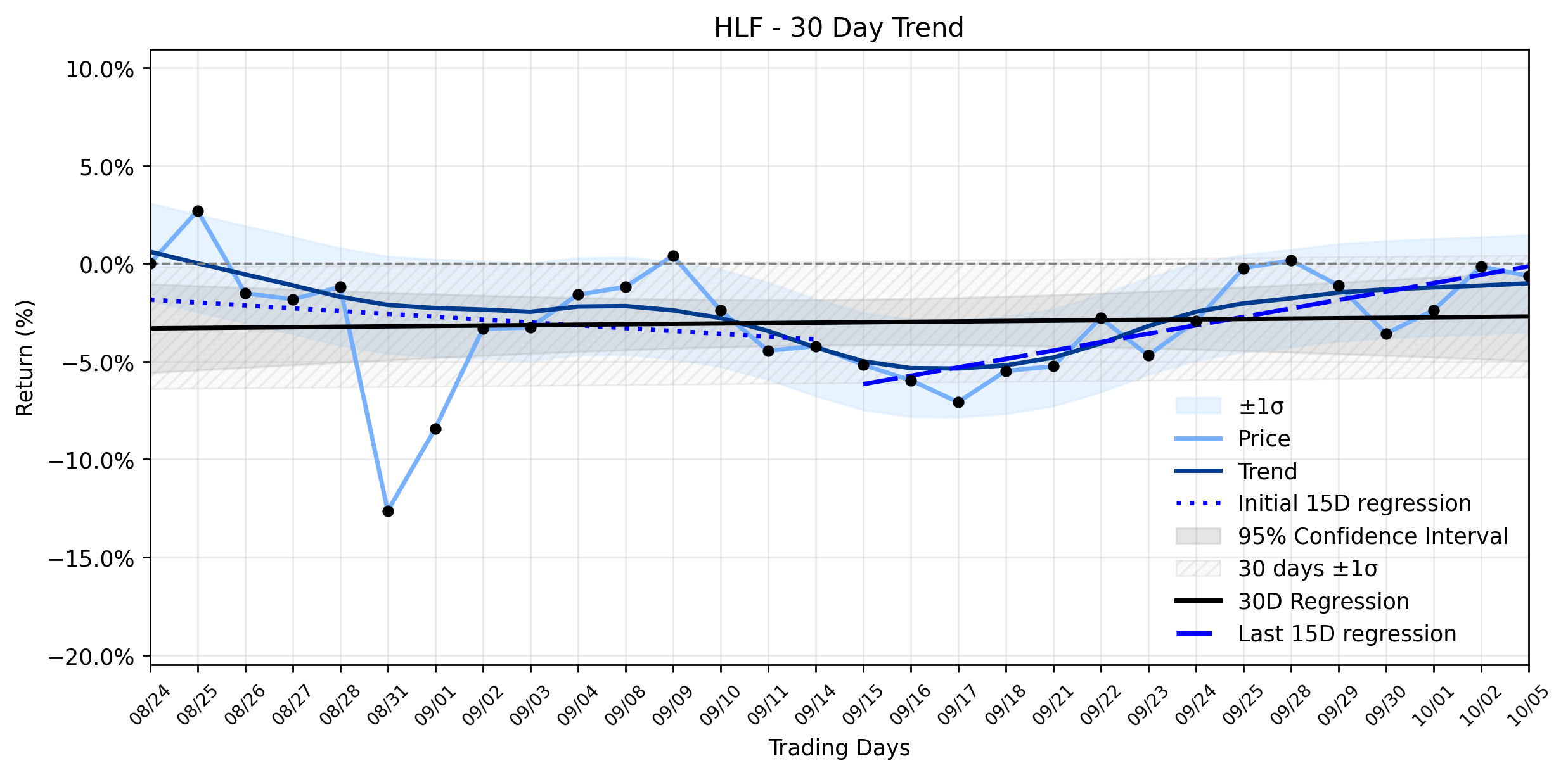 Loess and Linear Trend Regression for Herbalife Nutrition