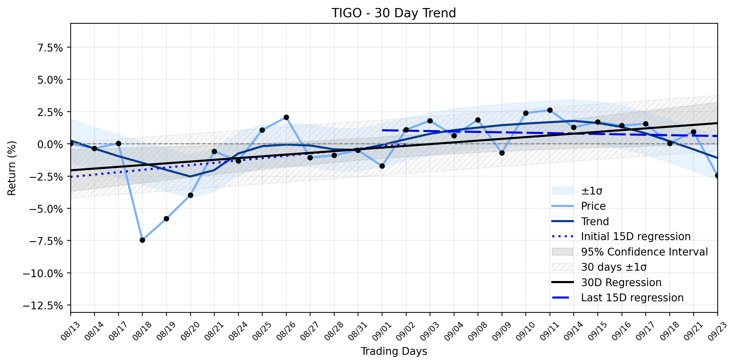 Loess and Linear Trend Regression for Millicom International Cellular